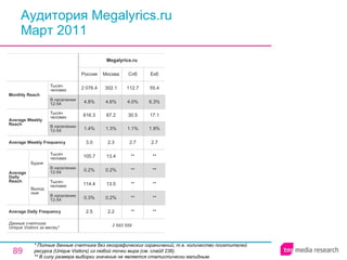 Аудитория Megalyrics.ru Март 2011 * Полные данные счетчика без географических ограничений, т.е. количество посетителей ресурса ( Unique Visitors ) из любой точки мира (см. слайд 236). ** В силу размера выборки значение не является статистически валидным. ** ** ** ** ** 2.7 1.1% 30.5 4.0% 112.7 Спб 2 693 559 2.5 0.3% 114.4 0.2% 105.7 3.0 1.4% 616.3 4.8% 2 076.4 Россия Megalyrics.ru 2.2 0.2% 13.5 0.2% 13.4 2.3 1.3% 87.2 4.6% 302.1 Москва ** ** ** ** ** 2.7 1.9% 17.1 6.3% 55.4 Екб Average Daily Frequency Average Weekly Frequency Данные счетчика:  Unique Visitors за месяц* Average Daily Reach Average Weekly Reach Monthly   Reach Тысяч человек В населении 12-54 Будни В населении 12-54 Тысяч человек Выходные В населении 12-54 Тысяч человек В населении 12-54 Тысяч человек 