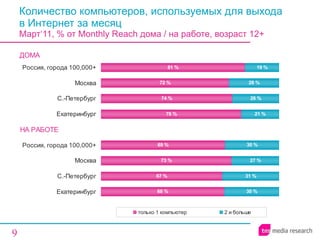 Количество компьютеров, используемых для выхода  в Интернет за месяц  Март‘11, % от  Monthly Reach  дома / на работе, возраст 1 2 + 