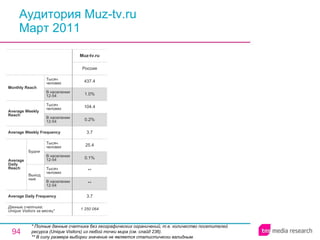 Аудитория Muz-tv.ru Март 2011 * Полные данные счетчика без географических ограничений, т.е. количество посетителей ресурса ( Unique Visitors ) из любой точки мира (см. слайд 236). ** В силу размера выборки значение не является статистически валидным. 1 250 064 3.7 ** ** 0.1% 25.4 3.7 0.2% 104.4 1.0% 437.4 Россия Muz-tv.ru Average Daily Frequency Average Weekly Frequency Данные счетчика:  Unique Visitors за месяц* Average Daily Reach Average Weekly Reach Monthly   Reach Тысяч человек В населении 12-54 Будни В населении 12-54 Тысяч человек Выходные В населении 12-54 Тысяч человек В населении 12-54 Тысяч человек 