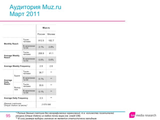 Аудитория Muz.ru Март 2011 * Полные данные счетчика без географических ограничений, т.е. количество посетителей ресурса ( Unique Visitors ) из любой точки мира (см. слайд 236). ** В силу размера выборки значение не является статистически валидным. 2 679 598 2.3 0.1% 35.6 0.1% 36.7 2.9 0.5% 208.9 2.1% 912.5 Россия Muz.ru ** ** ** ** ** 2.6 0.6% 41.1 2.8% 182.7 Москва Average Daily Frequency Average Weekly Frequency Данные счетчика:  Unique Visitors за месяц* Average Daily Reach Average Weekly Reach Monthly   Reach Тысяч человек В населении 12-54 Будни В населении 12-54 Тысяч человек Выходные В населении 12-54 Тысяч человек В населении 12-54 Тысяч человек 