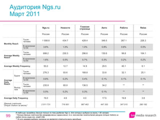 Аудитория Ngs.ru Март 2011 В таблицах приведены данные только по тем разделам Ngs.ru, для которых выборка за месяц > 60 человек.  * Полные данные счетчика без географических ограничений, т.е. количество посетителей ресурса ( Unique Visitors ) из любой точки мира (см. слайд 236). ** В силу размера выборки значение не является статистически валидным. 2 511 731 19.0 0.5% 235.9 0.6% 276.3 50.0 1.6% 698.2 3.6% 1 558.8 Россия Ngs.ru 716 951 4.6 0.2% 65.9 0.2% 93.6 12.7 0.5% 230.3 1.0% 434.7 Россия Новости 987 463 4.0 0.3% 136.5 0.4% 168.8 14.9 0.7% 296.6 1.0% 428.4 Россия Главная страница 347 015 Работа 447 353 17.5 0.1% 34.2 0.1% 33.8 29.5 0.3% 130.6 0.8% 349.5 Россия Авто 19.8 ** ** 0.1% 32.1 40.1 0.2% 99.8 0.6% 267.1 Россия 280 182 3.8 ** ** 0.1% 25.1 6.1 0.2% 104.1 0.5% 226.3 Россия Relax Average Daily Frequency Average Weekly Frequency Данные счетчика:  Unique Visitors за месяц* Average Daily Reach Average Weekly Reach Monthly   Reach Тысяч человек В населении 12-54 Будни В населении 12-54 Тысяч человек Выходные В населении 12-54 Тысяч человек В населении 12-54 Тысяч человек 