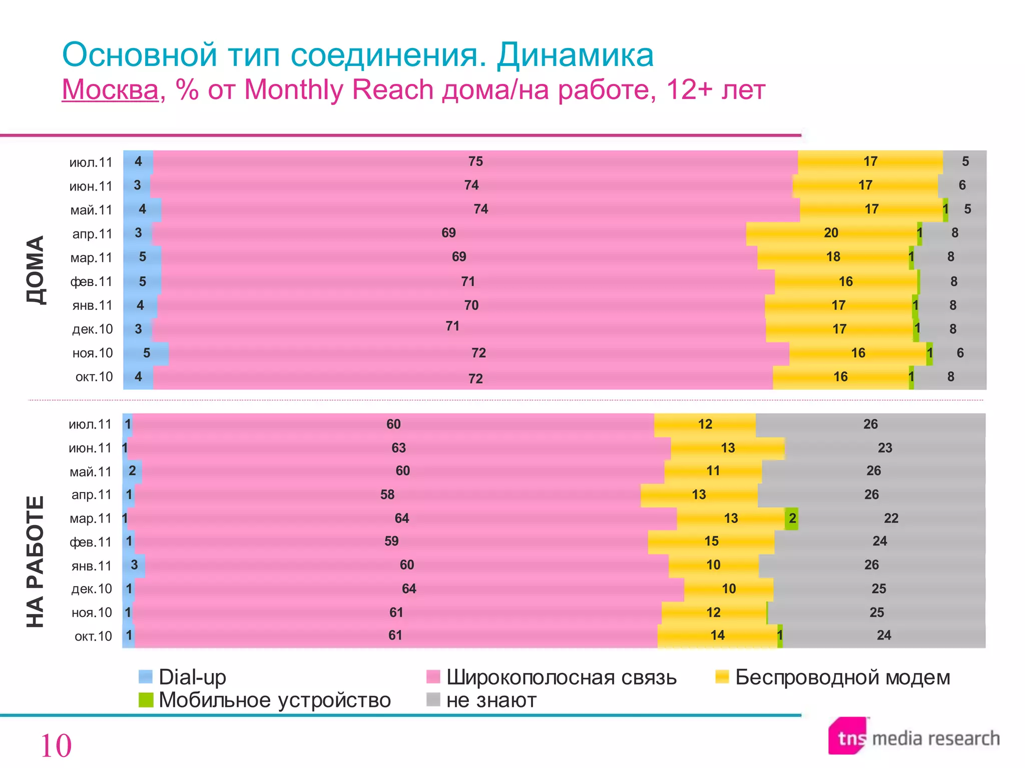 Основной тип соединения. Динамика Москва , % от  Monthly Reach  дома / на работе, 12+ лет ДОМА НА РАБОТЕ 
