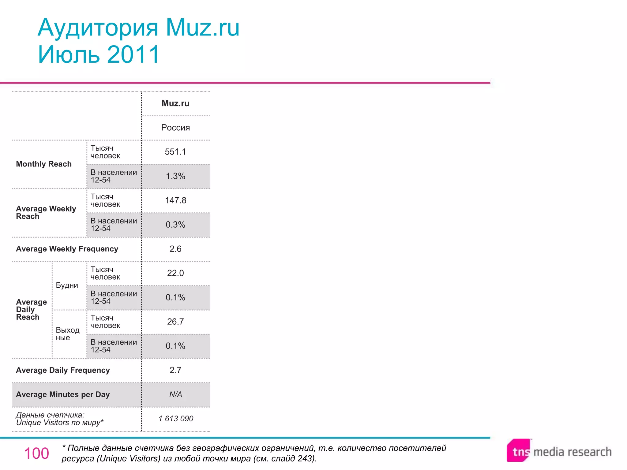 Аудитория Muz.ru Июль 2011 * Полные данные счетчика без географических ограничений, т.е. количество посетителей ресурса ( Unique Visitors ) из любой точки мира (см. слайд 243). N/A Average Minutes per Day 1 613 090 2.7 0.1% 26.7 0.1% 22.0 2.6 0.3% 147.8 1.3% 551.1 Россия Muz.ru Average Daily Frequency Average Weekly Frequency Данные счетчика:  Unique Visitors по миру* Average Daily Reach Average Weekly Reach Monthly   Reach Тысяч человек В населении 12-54 Будни В населении 12-54 Тысяч человек Выходные В населении 12-54 Тысяч человек В населении 12-54 Тысяч человек 