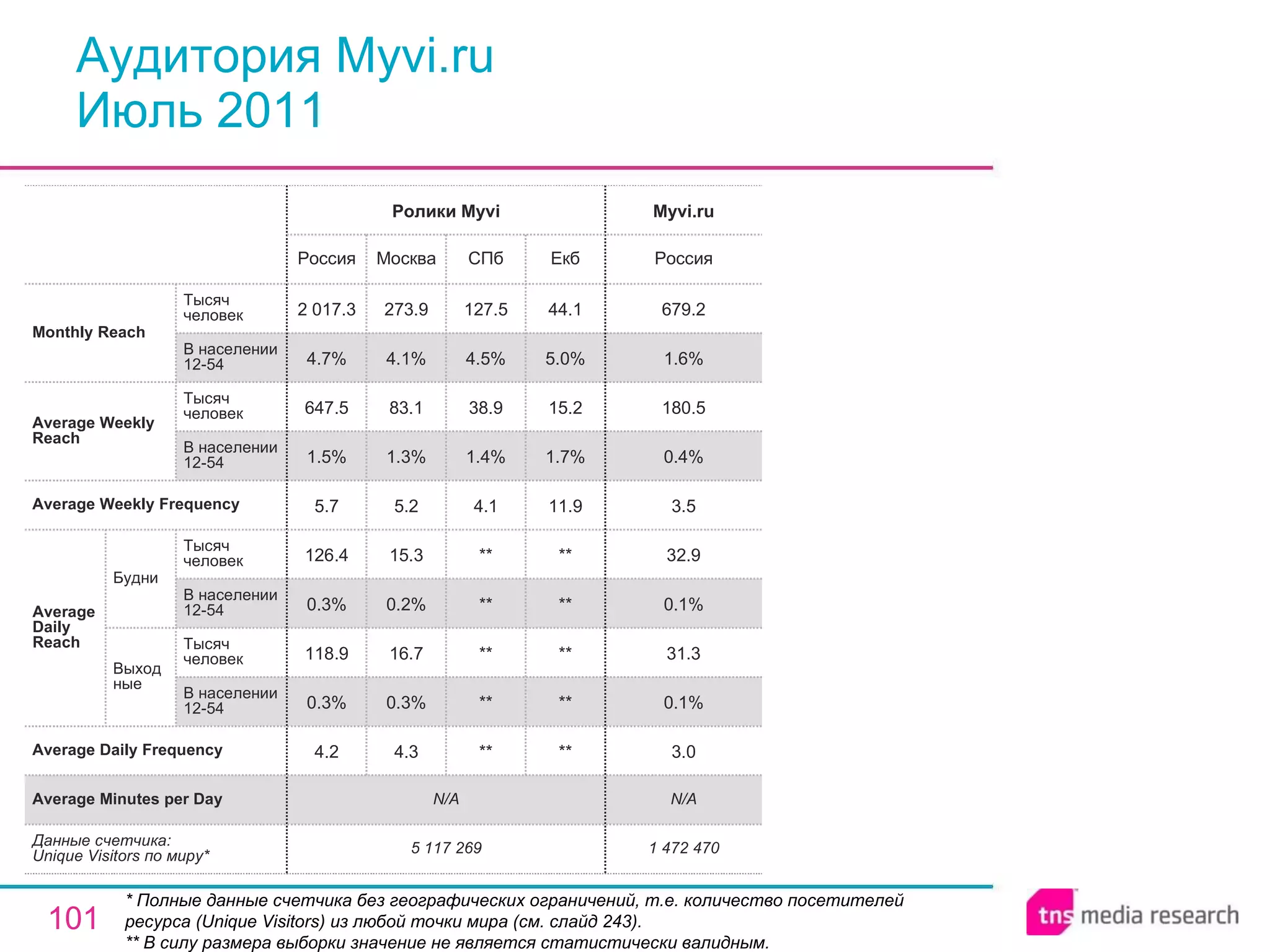 Аудитория Myvi.ru Июль 2011 * Полные данные счетчика без географических ограничений, т.е. количество посетителей ресурса ( Unique Visitors ) из любой точки мира (см. слайд 243). ** В силу размера выборки значение не является статистически валидным. Ролики Myvi 1 472 470 N/A 3.0 0.1% 31.3 0.1% 32.9 3.5 0.4% 180.5 1.6% 679.2 Россия Myvi.ru N/A Average Minutes per Day ** ** ** ** ** 4.1 1.4% 38.9 4.5% 127.5 СПб 5 117 269 4.2 0.3% 118.9 0.3% 126.4 5.7 1.5% 647.5 4.7% 2 017.3 Россия 4.3 0.3% 16.7 0.2% 15.3 5.2 1.3% 83.1 4.1% 273.9 Москва ** ** ** ** ** 11.9 1.7% 15.2 5.0% 44.1 Екб Average Daily Frequency Average Weekly Frequency Данные счетчика:  Unique Visitors по миру* Average Daily Reach Average Weekly Reach Monthly   Reach Тысяч человек В населении 12-54 Будни В населении 12-54 Тысяч человек Выходные В населении 12-54 Тысяч человек В населении 12-54 Тысяч человек 