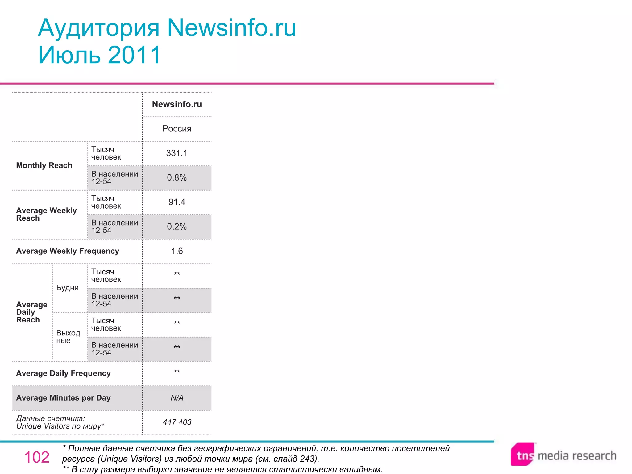 Аудитория Newsinfo.ru Июль 2011 * Полные данные счетчика без географических ограничений, т.е. количество посетителей ресурса ( Unique Visitors ) из любой точки мира (см. слайд 243). ** В силу размера выборки значение не является статистически валидным. N/A Average Minutes per Day 447 403 ** ** ** ** ** 1.6 0.2% 91.4 0.8% 331.1 Россия Newsinfo.ru Average Daily Frequency Average Weekly Frequency Данные счетчика:  Unique Visitors по миру* Average Daily Reach Average Weekly Reach Monthly   Reach Тысяч человек В населении 12-54 Будни В населении 12-54 Тысяч человек Выходные В населении 12-54 Тысяч человек В населении 12-54 Тысяч человек 