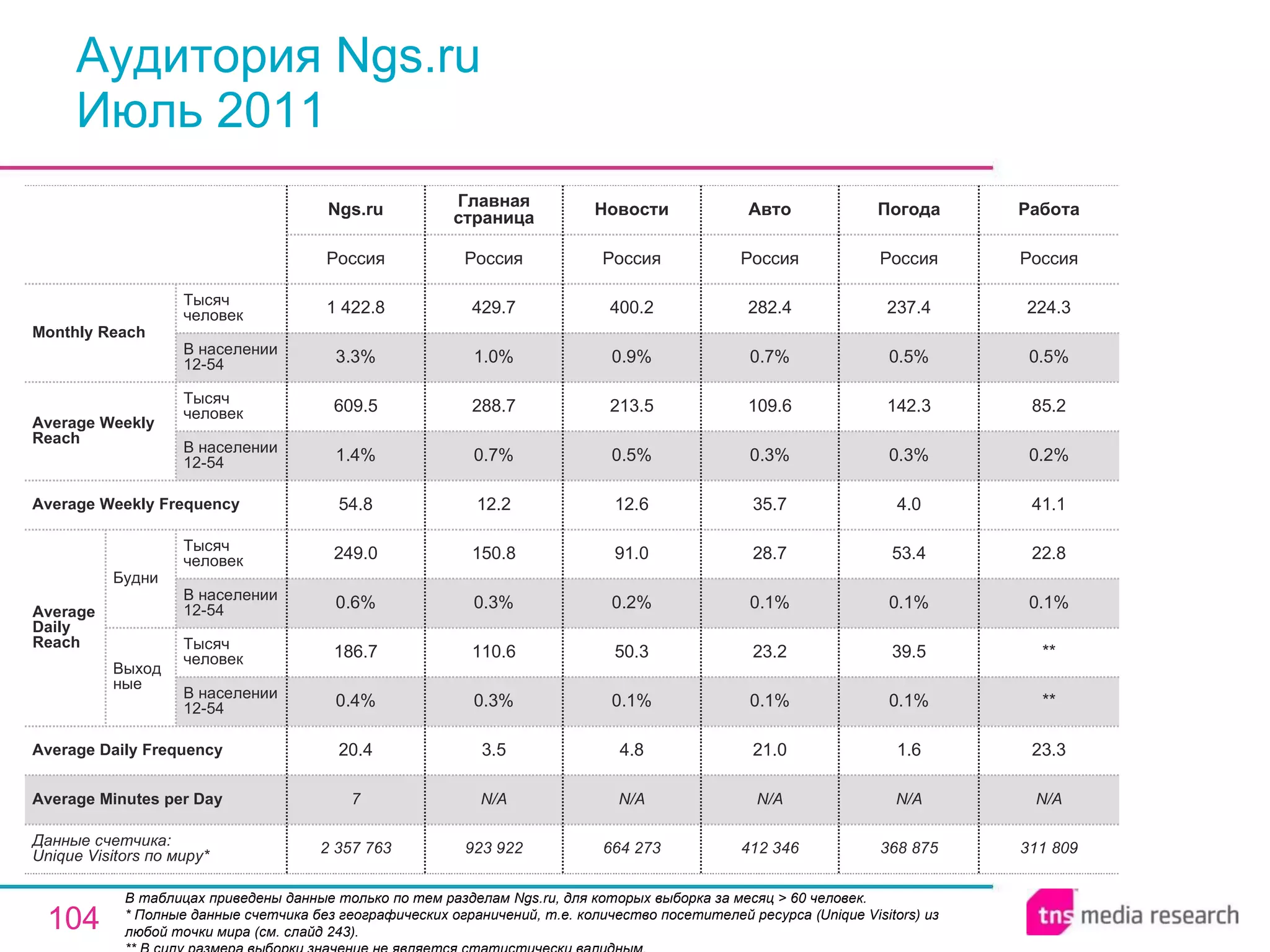 Аудитория Ngs.ru Июль 2011 В таблицах приведены данные только по тем разделам Ngs.ru, для которых выборка за месяц > 60 человек.  * Полные данные счетчика без географических ограничений, т.е. количество посетителей ресурса ( Unique Visitors ) из любой точки мира (см. слайд 243). ** В силу размера выборки значение не является статистически валидным. 2 357 763 7 20.4 0.4% 186.7 0.6% 249.0 54.8 1.4% 609.5 3.3% 1 422.8 Россия Ngs.ru 923 922 N/A 3.5 0.3% 110.6 0.3% 150.8 12.2 0.7% 288.7 1.0% 429.7 Россия Главная страница 664 273 N/A 4.8 0.1% 50.3 0.2% 91.0 12.6 0.5% 213.5 0.9% 400.2 Россия Новости N/A N/A N/A Average Minutes per Day 368 875 Погода 412 346 21.0 0.1% 23.2 0.1% 28.7 35.7 0.3% 109.6 0.7% 282.4 Россия Авто 1.6 0.1% 39.5 0.1% 53.4 4.0 0.3% 142.3 0.5% 237.4 Россия 311 809 23.3 ** ** 0.1% 22.8 41.1 0.2% 85.2 0.5% 224.3 Россия Работа Average Daily Frequency Average Weekly Frequency Данные счетчика:  Unique Visitors по миру* Average Daily Reach Average Weekly Reach Monthly   Reach Тысяч человек В населении 12-54 Будни В населении 12-54 Тысяч человек Выходные В населении 12-54 Тысяч человек В населении 12-54 Тысяч человек 