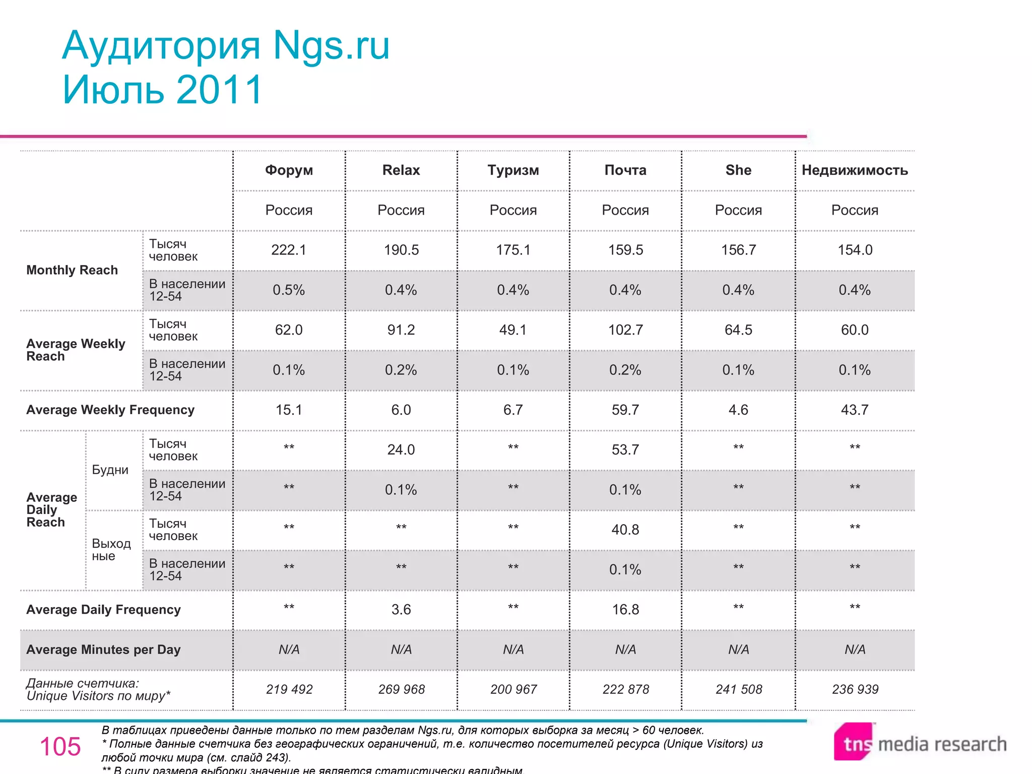 Аудитория Ngs.ru Июль 2011 В таблицах приведены данные только по тем разделам Ngs.ru, для которых выборка за месяц > 60 человек.  * Полные данные счетчика без географических ограничений, т.е. количество посетителей ресурса ( Unique Visitors ) из любой точки мира (см. слайд 243). ** В силу размера выборки значение не является статистически валидным. 219 492 N/A ** ** ** ** ** 15.1 0.1% 62.0 0.5% 222.1 Россия Форум 269 968 N/A 3.6 ** ** 0.1% 24.0 6.0 0.2% 91.2 0.4% 190.5 Россия Relax 200 967 N/A ** ** ** ** ** 6.7 0.1% 49.1 0.4% 175.1 Россия Туризм N/A N/A N/A Average Minutes per Day 241 508 She 222 878 16.8 0.1% 40.8 0.1% 53.7 59.7 0.2% 102.7 0.4% 159.5 Россия Почта ** ** ** ** ** 4.6 0.1% 64.5 0.4% 156.7 Россия 236 939 ** ** ** ** ** 43.7 0.1% 60.0 0.4% 154.0 Россия Недвижимость Average Daily Frequency Average Weekly Frequency Данные счетчика:  Unique Visitors по миру* Average Daily Reach Average Weekly Reach Monthly   Reach Тысяч человек В населении 12-54 Будни В населении 12-54 Тысяч человек Выходные В населении 12-54 Тысяч человек В населении 12-54 Тысяч человек 