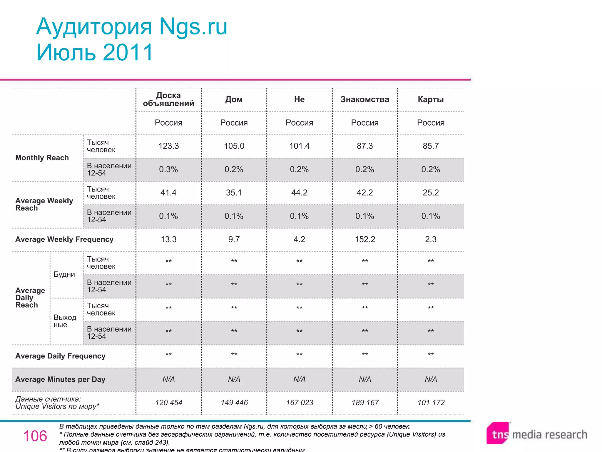 Аудитория Ngs.ru Июль 2011 В таблицах приведены данные только по тем разделам Ngs.ru, для которых выборка за месяц > 60 человек.  * Полные данные счетчика без географических ограничений, т.е. количество посетителей ресурса ( Unique Visitors ) из любой точки мира (см. слайд 243). ** В силу размера выборки значение не является статистически валидным. 120 454 N/A ** ** ** ** ** 13.3 0.1% 41.4 0.3% 123.3 Россия Доска объявлений 149 446 N/A ** ** ** ** ** 9.7 0.1% 35.1 0.2% 105.0 Россия Дом 167 023 N/A ** ** ** ** ** 4.2 0.1% 44.2 0.2% 101.4 Россия He N/A N/A Average Minutes per Day 101 172 Карты 189 167 ** ** ** ** ** 152.2 0.1% 42.2 0.2% 87.3 Россия Знакомства ** ** ** ** ** 2.3 0.1% 25.2 0.2% 85.7 Россия Average Daily Frequency Average Weekly Frequency Данные счетчика:  Unique Visitors по миру* Average Daily Reach Average Weekly Reach Monthly   Reach Тысяч человек В населении 12-54 Будни В населении 12-54 Тысяч человек Выходные В населении 12-54 Тысяч человек В населении 12-54 Тысяч человек 