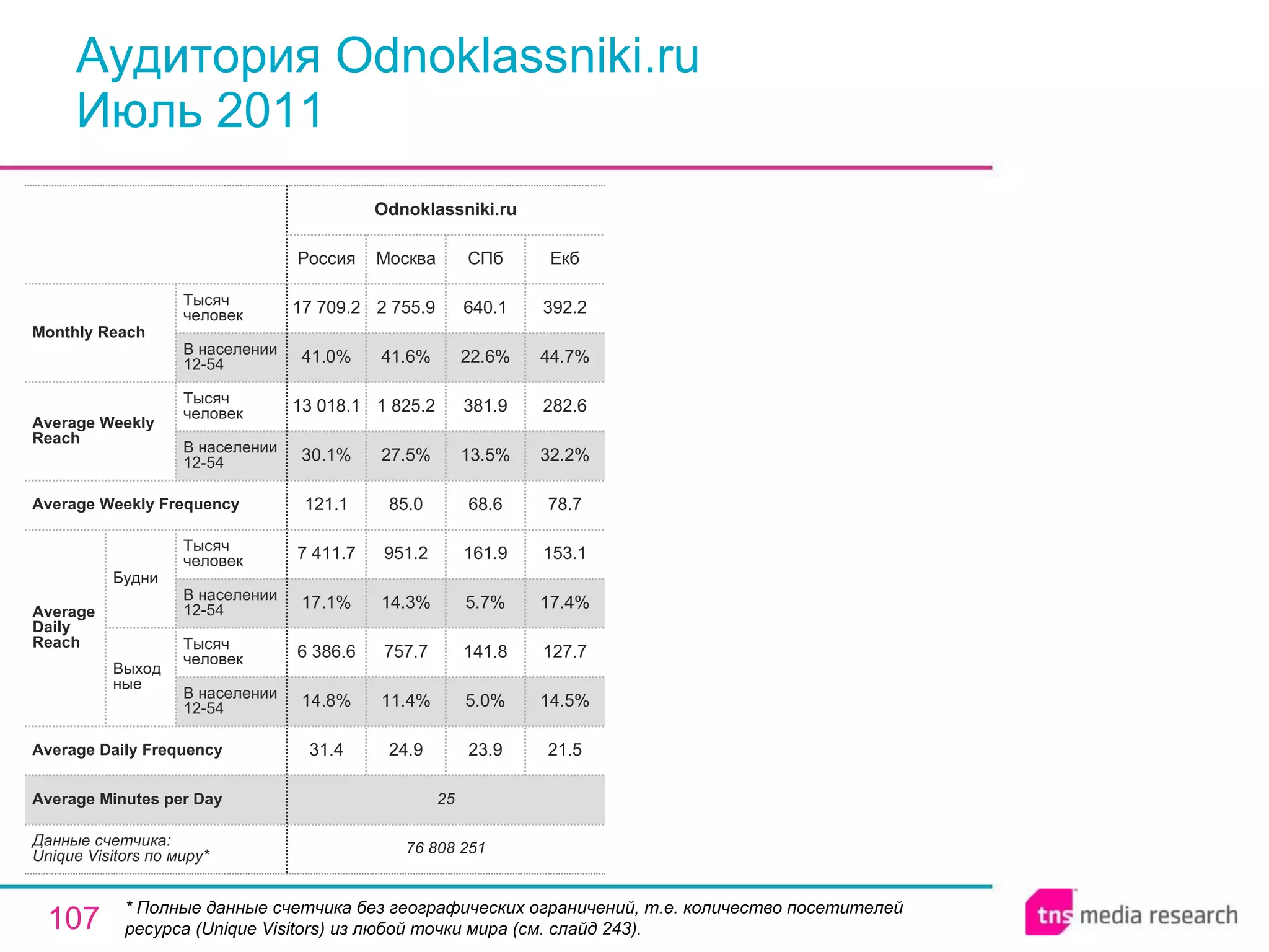 Аудитория Odnoklassniki.ru Июль 2011 * Полные данные счетчика без географических ограничений, т.е. количество посетителей ресурса ( Unique Visitors ) из любой точки мира (см. слайд 243). 25 Average Minutes per Day 23.9 5.0% 141.8 5.7% 161.9 68.6 13.5% 381.9 22.6% 640.1 СПб 76 808 251 31.4 14.8% 6 386.6 17.1% 7 411.7 121.1 30.1% 13 018.1 41.0% 17 709.2 Россия Odnoklassniki.ru 24.9 11.4% 757.7 14.3% 951.2 85.0 27.5% 1 825.2 41.6% 2 755.9 Москва 21.5 14.5% 127.7 17.4% 153.1 78.7 32.2% 282.6 44.7% 392.2 Екб Average Daily Frequency Average Weekly Frequency Данные счетчика:  Unique Visitors по миру* Average Daily Reach Average Weekly Reach Monthly   Reach Тысяч человек В населении 12-54 Будни В населении 12-54 Тысяч человек Выходные В населении 12-54 Тысяч человек В населении 12-54 Тысяч человек 