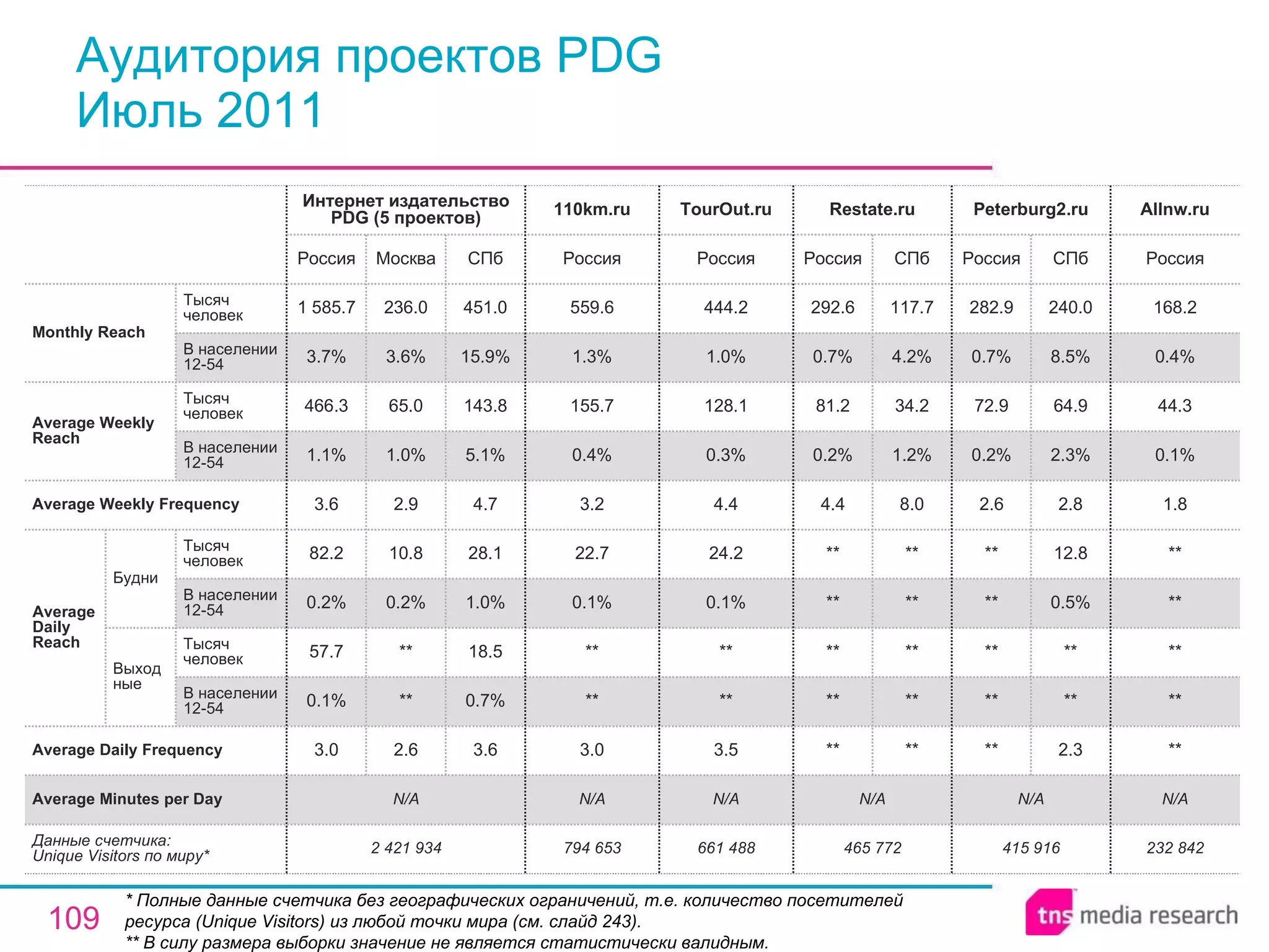 Аудитория проектов PDG Июль 2011 * Полные данные счетчика без географических ограничений, т.е. количество посетителей ресурса ( Unique Visitors ) из любой точки мира (см. слайд 243). ** В силу размера выборки значение не является статистически валидным. 2 421 934 N/A 3.0 0.1% 57.7 0.2% 82.2 3.6 1.1% 466.3 3.7% 1 585.7 Россия Интернет издательство PDG (5 проектов) 2.6 ** ** 0.2% 10.8 2.9 1.0% 65.0 3.6% 236.0 Москва 3.6 0.7% 18.5 1.0% 28.1 4.7 5.1% 143.8 15.9% 451.0 СПб 794 653 N/A 3.0 ** ** 0.1% 22.7 3.2 0.4% 155.7 1.3% 559.6 Россия 110km.ru 661 488 N/A 3.5 ** ** 0.1% 24.2 4.4 0.3% 128.1 1.0% 444.2 Россия TourOut.ru N/A N/A N/A Average Minutes per Day 232 842 ** ** ** ** ** 1.8 0.1% 44.3 0.4% 168.2 Россия Allnw.ru 465 772 ** ** ** ** ** 4.4 0.2% 81.2 0.7% 292.6 Россия Restate.ru ** ** ** ** ** 8.0 1.2% 34.2 4.2% 117.7 СПб 415 916 ** ** ** ** ** 2.6 0.2% 72.9 0.7% 282.9 Россия Peterburg2.ru 2.3 ** ** 0.5% 12.8 2.8 2.3% 64.9 8.5% 240.0 СПб Average Daily Frequency Average Weekly Frequency Данные счетчика:  Unique Visitors по миру* Average Daily Reach Average Weekly Reach Monthly   Reach Тысяч человек В населении 12-54 Будни В населении 12-54 Тысяч человек Выходные В населении 12-54 Тысяч человек В населении 12-54 Тысяч человек 