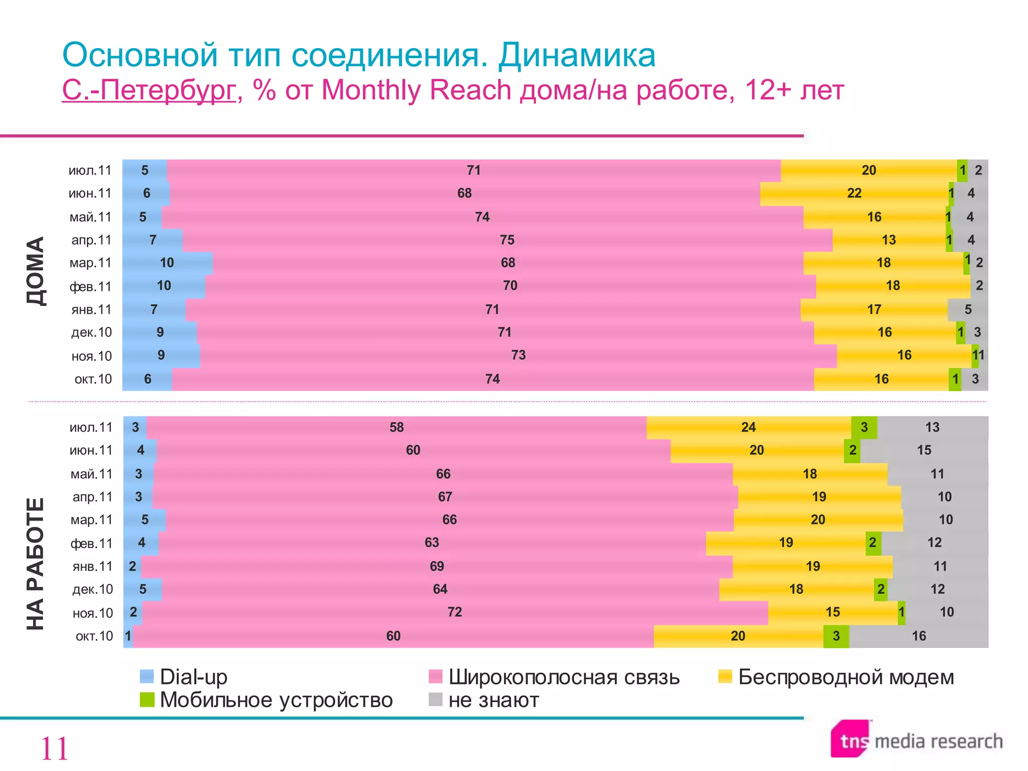 Основной тип соединения. Динамика С.-Петербург , % от  Monthly Reach  дома / на работе, 12+ лет ДОМА НА РАБОТЕ 