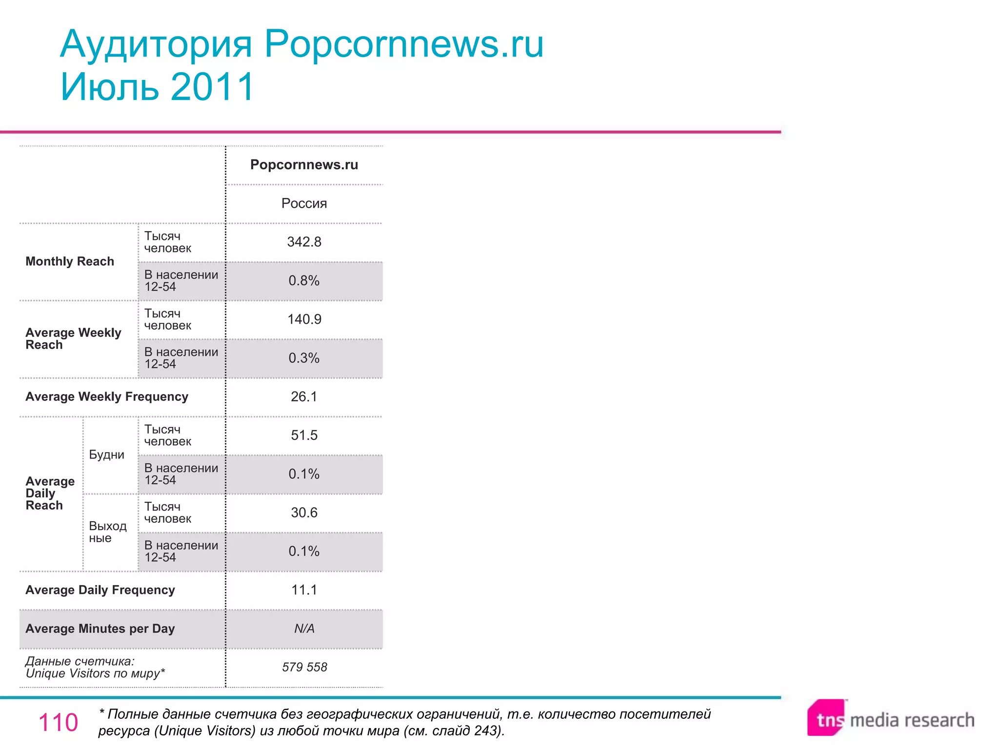 Аудитория Popcornnews.ru Июль 2011 * Полные данные счетчика без географических ограничений, т.е. количество посетителей ресурса ( Unique Visitors ) из любой точки мира (см. слайд 243). N/A Average Minutes per Day 579 558 11.1 0.1% 30.6 0.1% 51.5 26.1 0.3% 140.9 0.8% 342.8 Россия Popcornnews.ru Average Daily Frequency Average Weekly Frequency Данные счетчика:  Unique Visitors по миру* Average Daily Reach Average Weekly Reach Monthly   Reach Тысяч человек В населении 12-54 Будни В населении 12-54 Тысяч человек Выходные В населении 12-54 Тысяч человек В населении 12-54 Тысяч человек 
