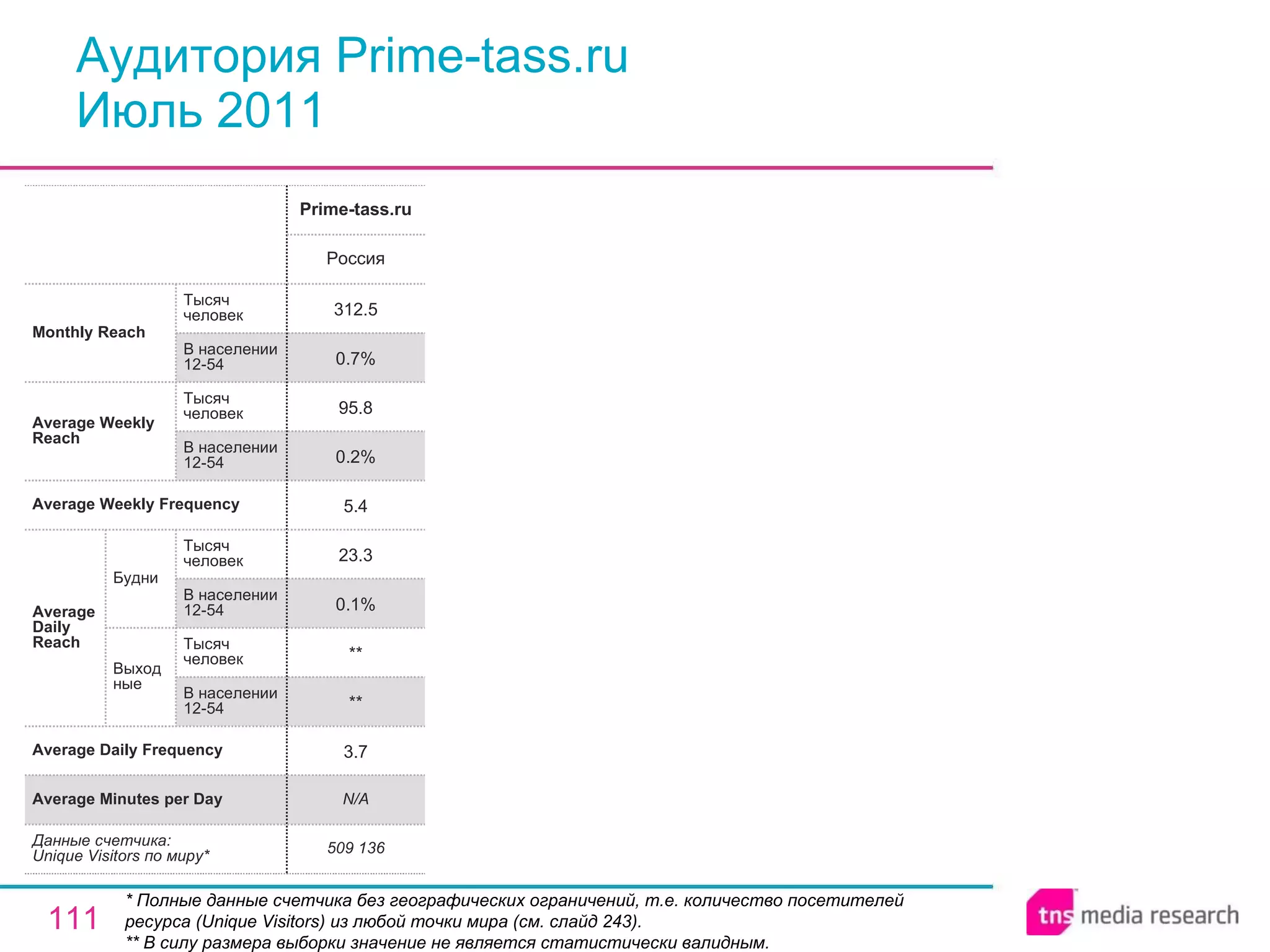 Аудитория Prime-tass.ru Июль 2011 * Полные данные счетчика без географических ограничений, т.е. количество посетителей ресурса ( Unique Visitors ) из любой точки мира (см. слайд 24 3 ). ** В силу размера выборки значение не является статистически валидным. N/A Average Minutes per Day 509 136 3.7 ** ** 0.1% 23.3 5.4 0.2% 95.8 0.7% 312.5 Россия Prime-tass.ru Average Daily Frequency Average Weekly Frequency Данные счетчика:  Unique Visitors по миру* Average Daily Reach Average Weekly Reach Monthly   Reach Тысяч человек В населении 12-54 Будни В населении 12-54 Тысяч человек Выходные В населении 12-54 Тысяч человек В населении 12-54 Тысяч человек 