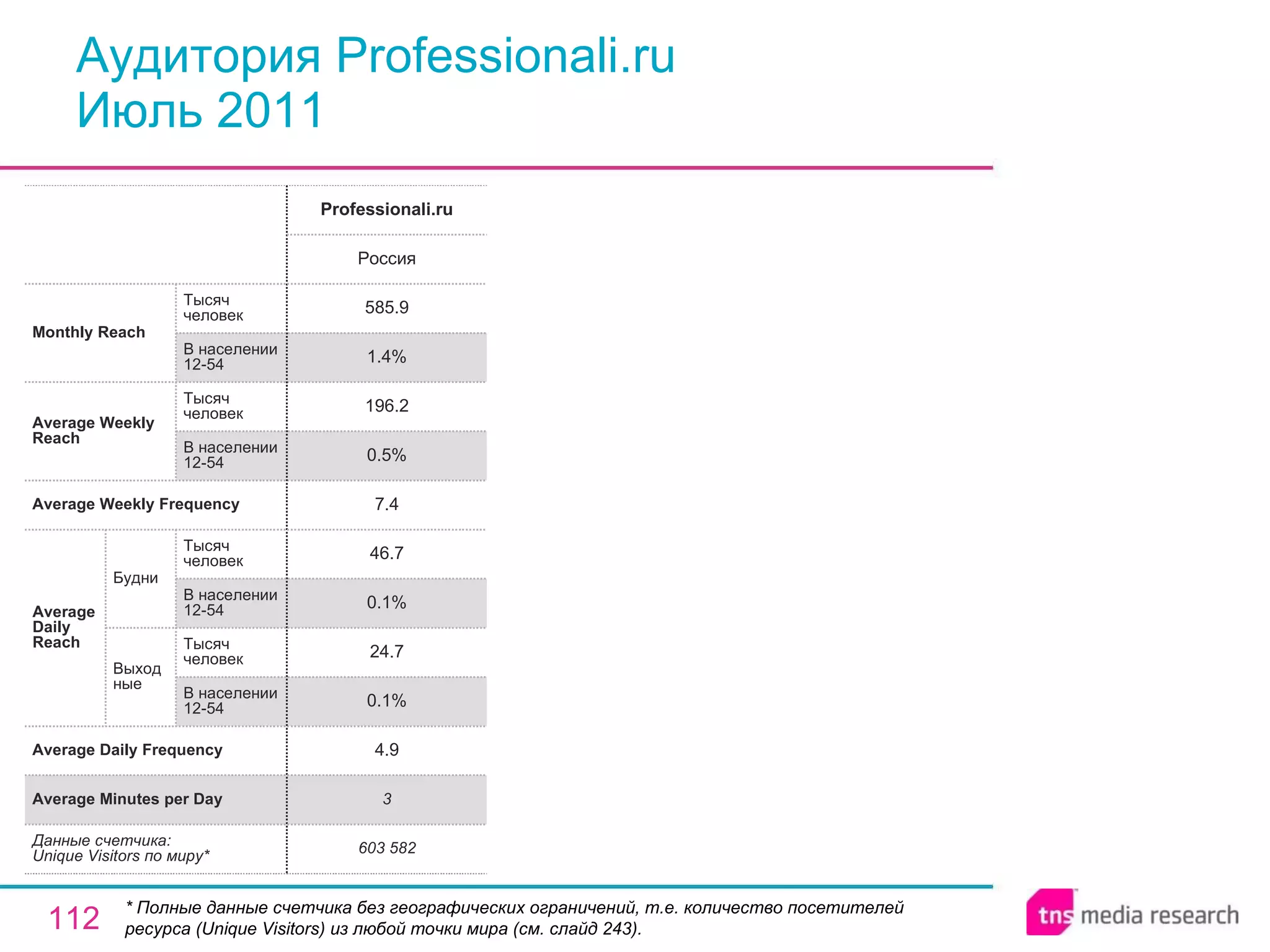 Аудитория Professionali.ru Июль 2011 * Полные данные счетчика без географических ограничений, т.е. количество посетителей ресурса ( Unique Visitors ) из любой точки мира (см. слайд 243). 3 Average Minutes per Day 603 582 4.9 0.1% 24.7 0.1% 46.7 7.4 0.5% 196.2 1.4% 585.9 Россия Professionali.ru Average Daily Frequency Average Weekly Frequency Данные счетчика:  Unique Visitors по миру* Average Daily Reach Average Weekly Reach Monthly   Reach Тысяч человек В населении 12-54 Будни В населении 12-54 Тысяч человек Выходные В населении 12-54 Тысяч человек В населении 12-54 Тысяч человек 