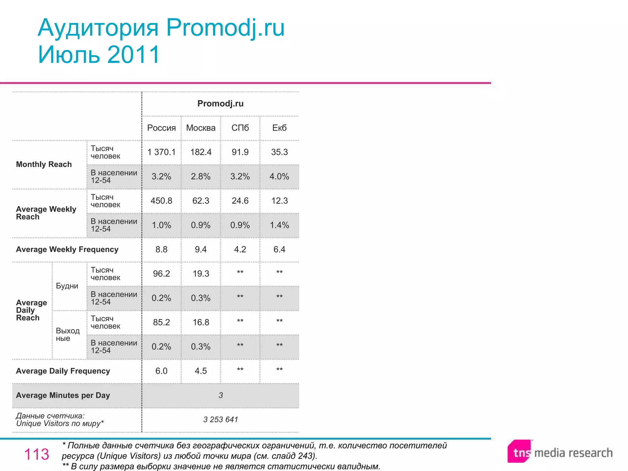 Аудитория Promodj.ru Июль 2011 * Полные данные счетчика без географических ограничений, т.е. количество посетителей ресурса ( Unique Visitors ) из любой точки мира (см. слайд 243). ** В силу размера выборки значение не является статистически валидным. 3 Average Minutes per Day ** ** ** ** ** 4.2 0.9% 24.6 3.2% 91.9 СПб 3 253 641 6.0 0.2% 85.2 0.2% 96.2 8.8 1.0% 450.8 3.2% 1 370.1 Россия Promodj.ru 4.5 0.3% 16.8 0.3% 19.3 9.4 0.9% 62.3 2.8% 182.4 Москва ** ** ** ** ** 6.4 1.4% 12.3 4.0% 35.3 Екб Average Daily Frequency Average Weekly Frequency Данные счетчика:  Unique Visitors по миру* Average Daily Reach Average Weekly Reach Monthly   Reach Тысяч человек В населении 12-54 Будни В населении 12-54 Тысяч человек Выходные В населении 12-54 Тысяч человек В населении 12-54 Тысяч человек 