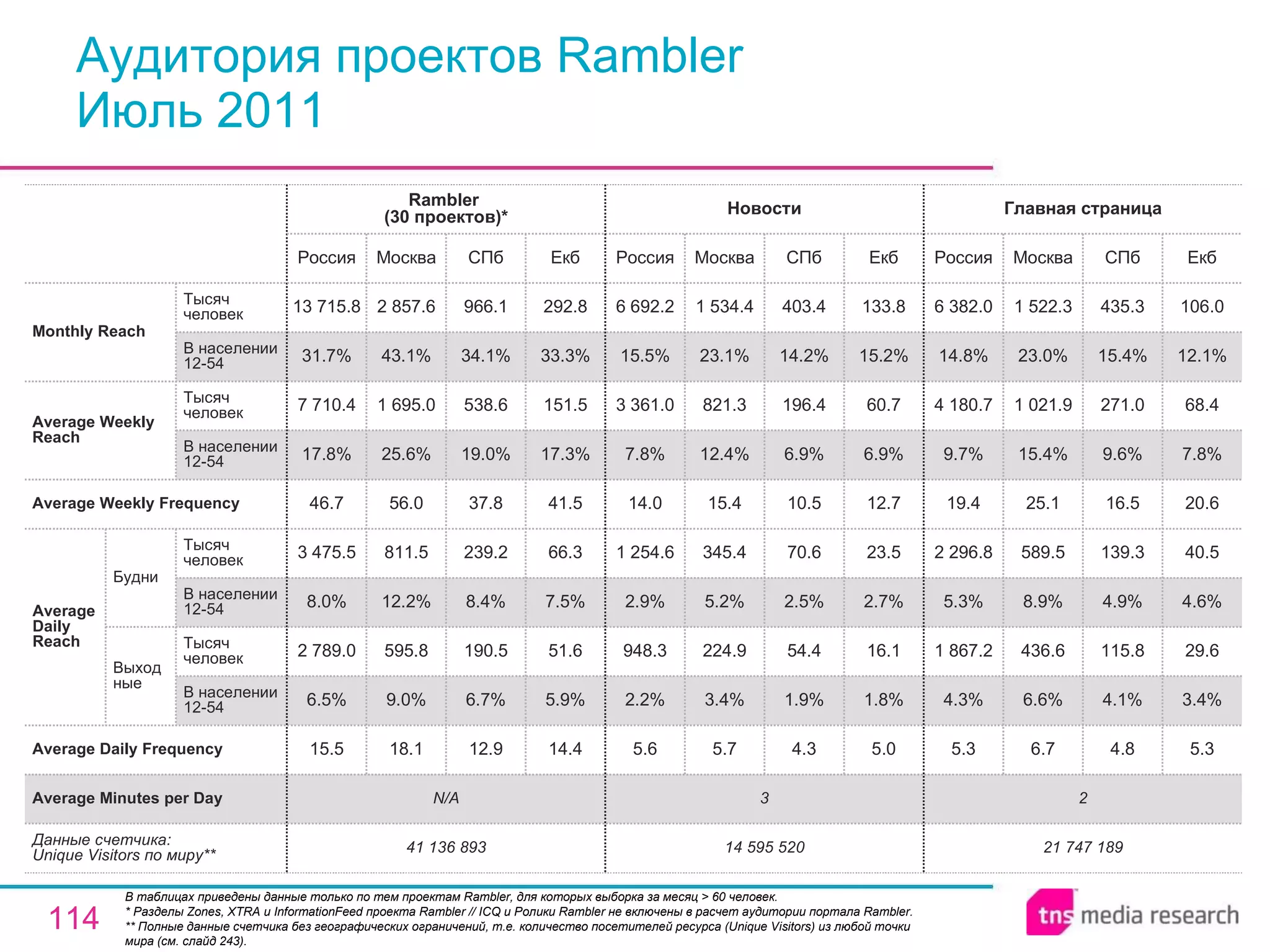 Аудитория проектов Rambler Июль 2011 В таблицах приведены данные только по тем проектам Rambler, для которых выборка за месяц > 60 человек. * Разделы Zones, XTRA и InformationFeed проекта Rambler // ICQ и Ролики Rambler не включены в расчет аудитории портала Rambler. ** Полные данные счетчика без географических ограничений, т.е. количество посетителей ресурса ( Unique Visitors ) из любой точки мира (см. слайд 243). 2 3 N/A Average Minutes per Day 21 747 189 5.3 4.3% 1 867.2 5.3% 2 296.8 19.4 9.7% 4 180.7 14.8% 6 382.0 Россия Главная страница 6.7 6.6% 436.6 8.9% 589.5 25.1 15.4% 1 021.9 23.0% 1 522.3 Москва 4.8 4.1% 115.8 4.9% 139.3 16.5 9.6% 271.0 15.4% 435.3 СПб 5.3 3.4% 29.6 4.6% 40.5 20.6 7.8% 68.4 12.1% 106.0 Екб 14 595 520 5.6 2.2% 948.3 2.9% 1 254.6 14.0 7.8% 3 361.0 15.5% 6 692.2 Россия Новости 5.7 3.4% 224.9 5.2% 345.4 15.4 12.4% 821.3 23.1% 1 534.4 Москва 4.3 1.9% 54.4 2.5% 70.6 10.5 6.9% 196.4 14.2% 403.4 СПб 5.0 1.8% 16.1 2.7% 23.5 12.7 6.9% 60.7 15.2% 133.8 Екб 12.9 6.7% 190.5 8.4% 239.2 37.8 19.0% 538.6 34.1% 966.1 СПб 41 136 893 15.5 6.5% 2 789.0 8.0% 3 475.5 46.7 17.8% 7 710.4 31.7% 13 715.8 Россия Rambler  (30 проектов)* 18.1 9.0% 595.8 12.2% 811.5 56.0 25.6% 1 695.0 43.1% 2 857.6 Москва 14.4 5.9% 51.6 7.5% 66.3 41.5 17.3% 151.5 33.3% 292.8 Екб Average Daily Frequency Average Weekly Frequency Данные счетчика:  Unique Visitors по миру** Average Daily Reach Average Weekly Reach Monthly   Reach Тысяч человек В населении 12-54 Будни В населении 12-54 Тысяч человек Выходные В населении 12-54 Тысяч человек В населении 12-54 Тысяч человек 