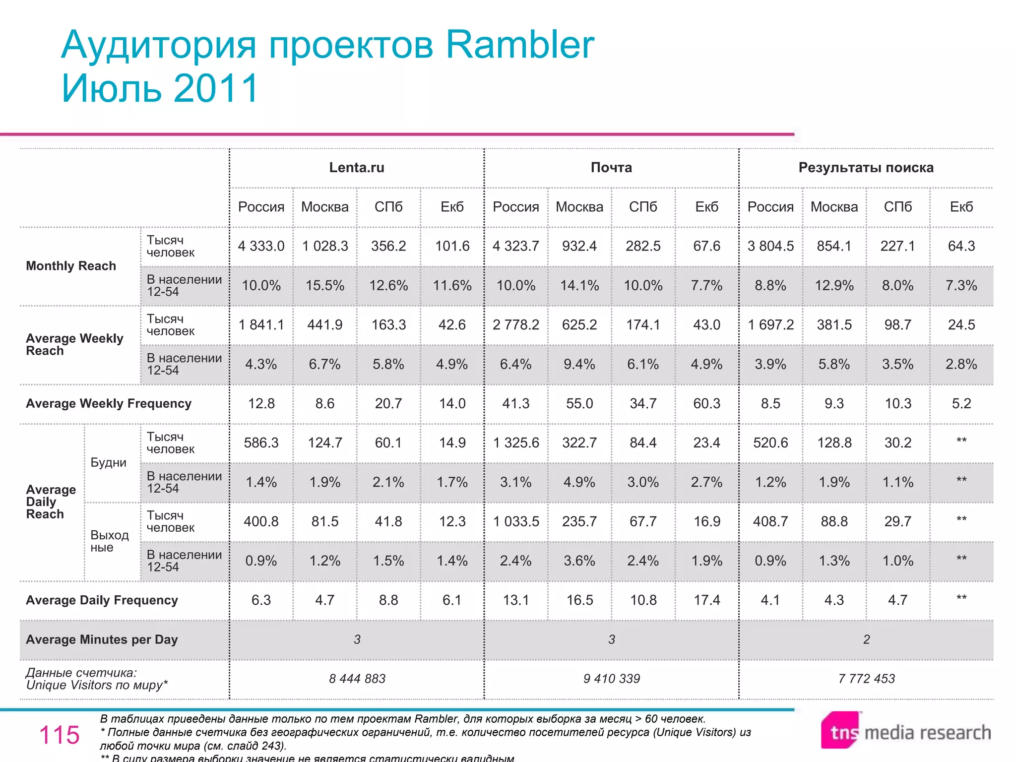 Аудитория проектов Rambler Июль 2011 В таблицах приведены данные только по тем проектам Rambler, для которых выборка за месяц > 60 человек. * Полные данные счетчика без географических ограничений, т.е. количество посетителей ресурса ( Unique Visitors ) из любой точки мира (см. слайд 243). ** В силу размера выборки значение не является статистически валидным. 8 444 883 3 6.3 0.9% 400.8 1.4% 586.3 12.8 4.3% 1 841.1 10.0% 4 333.0 Россия Lenta.ru 4.7 1.2% 81.5 1.9% 124.7 8.6 6.7% 441.9 15.5% 1 028.3 Москва 8.8 1.5% 41.8 2.1% 60.1 20.7 5.8% 163.3 12.6% 356.2 СПб 6.1 1.4% 12.3 1.7% 14.9 14.0 4.9% 42.6 11.6% 101.6 Екб 2 3 Average Minutes per Day 7 772 453 4.1 0.9% 408.7 1.2% 520.6 8.5 3.9% 1 697.2 8.8% 3 804.5 Россия Результаты поиска 4.3 1.3% 88.8 1.9% 128.8 9.3 5.8% 381.5 12.9% 854.1 Москва 4.7 1.0% 29.7 1.1% 30.2 10.3 3.5% 98.7 8.0% 227.1 СПб ** ** ** ** ** 5.2 2.8% 24.5 7.3% 64.3 Екб 10.8 2.4% 67.7 3.0% 84.4 34.7 6.1% 174.1 10.0% 282.5 СПб 9 410 339 13.1 2.4% 1 033.5 3.1% 1 325.6 41.3 6.4% 2 778.2 10.0% 4 323.7 Россия Почта 16.5 3.6% 235.7 4.9% 322.7 55.0 9.4% 625.2 14.1% 932.4 Москва 17.4 1.9% 16.9 2.7% 23.4 60.3 4.9% 43.0 7.7% 67.6 Екб Average Daily Frequency Average Weekly Frequency Данные счетчика:  Unique Visitors по миру* Average Daily Reach Average Weekly Reach Monthly   Reach Тысяч человек В населении 12-54 Будни В населении 12-54 Тысяч человек Выходные В населении 12-54 Тысяч человек В населении 12-54 Тысяч человек 