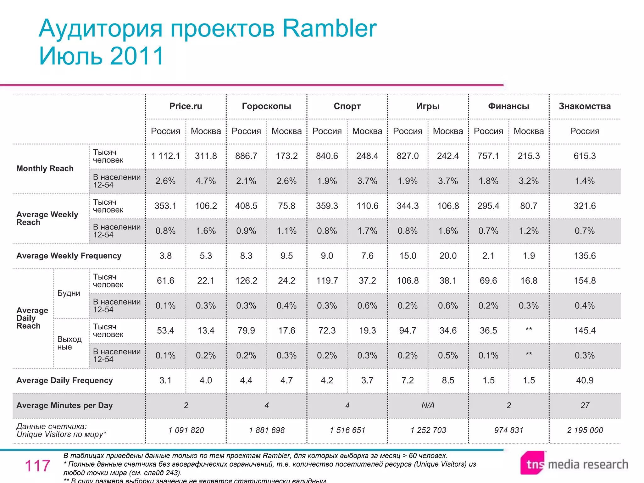 Аудитория проектов Rambler Июль 2011 В таблицах приведены данные только по тем проектам Rambler, для которых выборка за месяц > 60 человек. * Полные данные счетчика без географических ограничений, т.е. количество посетителей ресурса ( Unique Visitors ) из любой точки мира (см. слайд 243). ** В силу размера выборки значение не является статистически валидным. 1 091 820 2 3.1 0.1% 53.4 0.1% 61.6 3.8 0.8% 353.1 2.6% 1 112.1 Россия Price.ru 4.0 0.2% 13.4 0.3% 22.1 5.3 1.6% 106.2 4.7% 311.8 Москва 1 881 698 4 4.4 0.2% 79.9 0.3% 126.2 8.3 0.9% 408.5 2.1% 886.7 Россия Гороскопы 4.7 0.3% 17.6 0.4% 24.2 9.5 1.1% 75.8 2.6% 173.2 Москва 1 516 651 4 4.2 0.2% 72.3 0.3% 119.7 9.0 0.8% 359.3 1.9% 840.6 Россия Спорт 3.7 0.3% 19.3 0.6% 37.2 7.6 1.7% 110.6 3.7% 248.4 Москва 27 2 N/A Average Minutes per Day 2 195 000 40.9 0.3% 145.4 0.4% 154.8 135.6 0.7% 321.6 1.4% 615.3 Россия Знакомства 1 252 703 7.2 0.2% 94.7 0.2% 106.8 15.0 0.8% 344.3 1.9% 827.0 Россия Игры 8.5 0.5% 34.6 0.6% 38.1 20.0 1.6% 106.8 3.7% 242.4 Москва 974 831 1.5 0.1% 36.5 0.2% 69.6 2.1 0.7% 295.4 1.8% 757.1 Россия Финансы 1.5 ** ** 0.3% 16.8 1.9 1.2% 80.7 3.2% 215.3 Москва Average Daily Frequency Average Weekly Frequency Данные счетчика:  Unique Visitors по миру* Average Daily Reach Average Weekly Reach Monthly   Reach Тысяч человек В населении 12-54 Будни В населении 12-54 Тысяч человек Выходные В населении 12-54 Тысяч человек В населении 12-54 Тысяч человек 