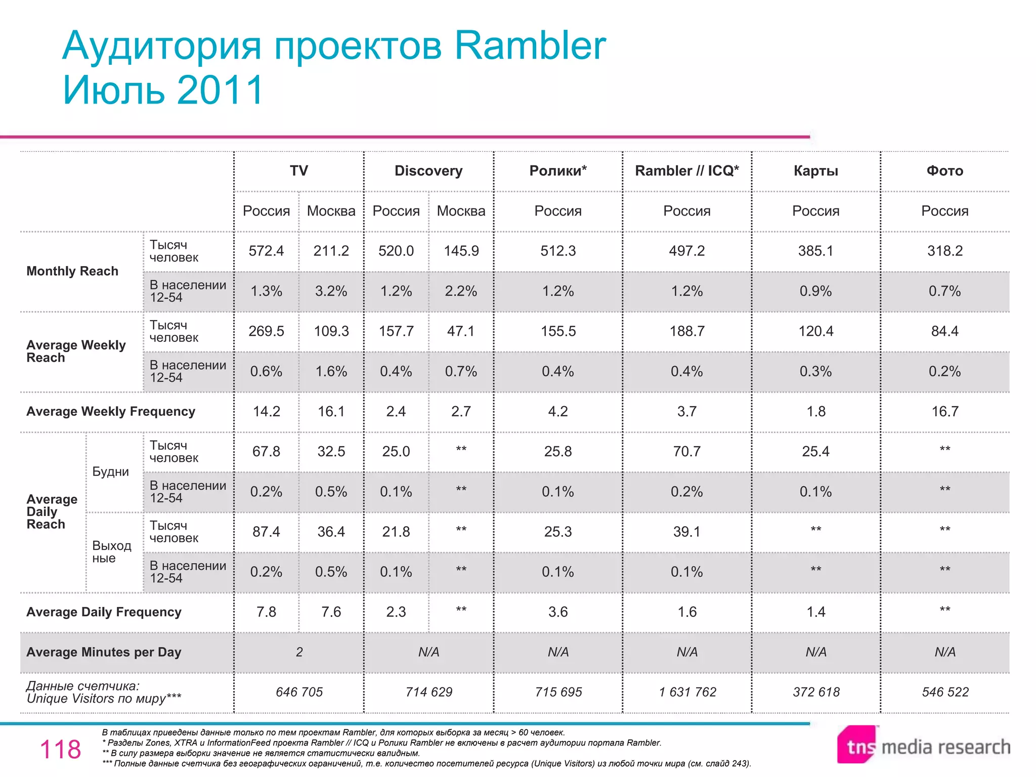 Аудитория проектов Rambler Июль 2011 В таблицах приведены данные только по тем проектам Rambler, для которых выборка за месяц > 60 человек. * Разделы Zones, XTRA и InformationFeed проекта Rambler // ICQ и Ролики Rambler не включены в расчет аудитории портала Rambler. ** В силу размера выборки значение не является статистически валидным. *** Полные данные счетчика без географических ограничений, т.е. количество посетителей ресурса ( Unique Visitors ) из любой точки мира (см. слайд 243). 1 631 762 N/A 1.6 0.1% 39.1 0.2% 70.7 3.7 0.4% 188.7 1.2% 497.2 Россия Rambler // ICQ* 372 618 N/A 1.4 ** ** 0.1% 25.4 1.8 0.3% 120.4 0.9% 385.1 Россия Карты 546 522 N/A ** ** ** ** ** 16.7 0.2% 84.4 0.7% 318.2 Россия Фото 715 695 N/A 3.6 0.1% 25.3 0.1% 25.8 4.2 0.4% 155.5 1.2% 512.3 Россия Ролики* N/A 2 Average Minutes per Day 646 705 7.8 0.2% 87.4 0.2% 67.8 14.2 0.6% 269.5 1.3% 572.4 Россия TV 7.6 0.5% 36.4 0.5% 32.5 16.1 1.6% 109.3 3.2% 211.2 Москва 714 629 2.3 0.1% 21.8 0.1% 25.0 2.4 0.4% 157.7 1.2% 520.0 Россия Discovery ** ** ** ** ** 2.7 0.7% 47.1 2.2% 145.9 Москва Average Daily Frequency Average Weekly Frequency Данные счетчика:  Unique Visitors по миру*** Average Daily Reach Average Weekly Reach Monthly   Reach Тысяч человек В населении 12-54 Будни В населении 12-54 Тысяч человек Выходные В населении 12-54 Тысяч человек В населении 12-54 Тысяч человек 