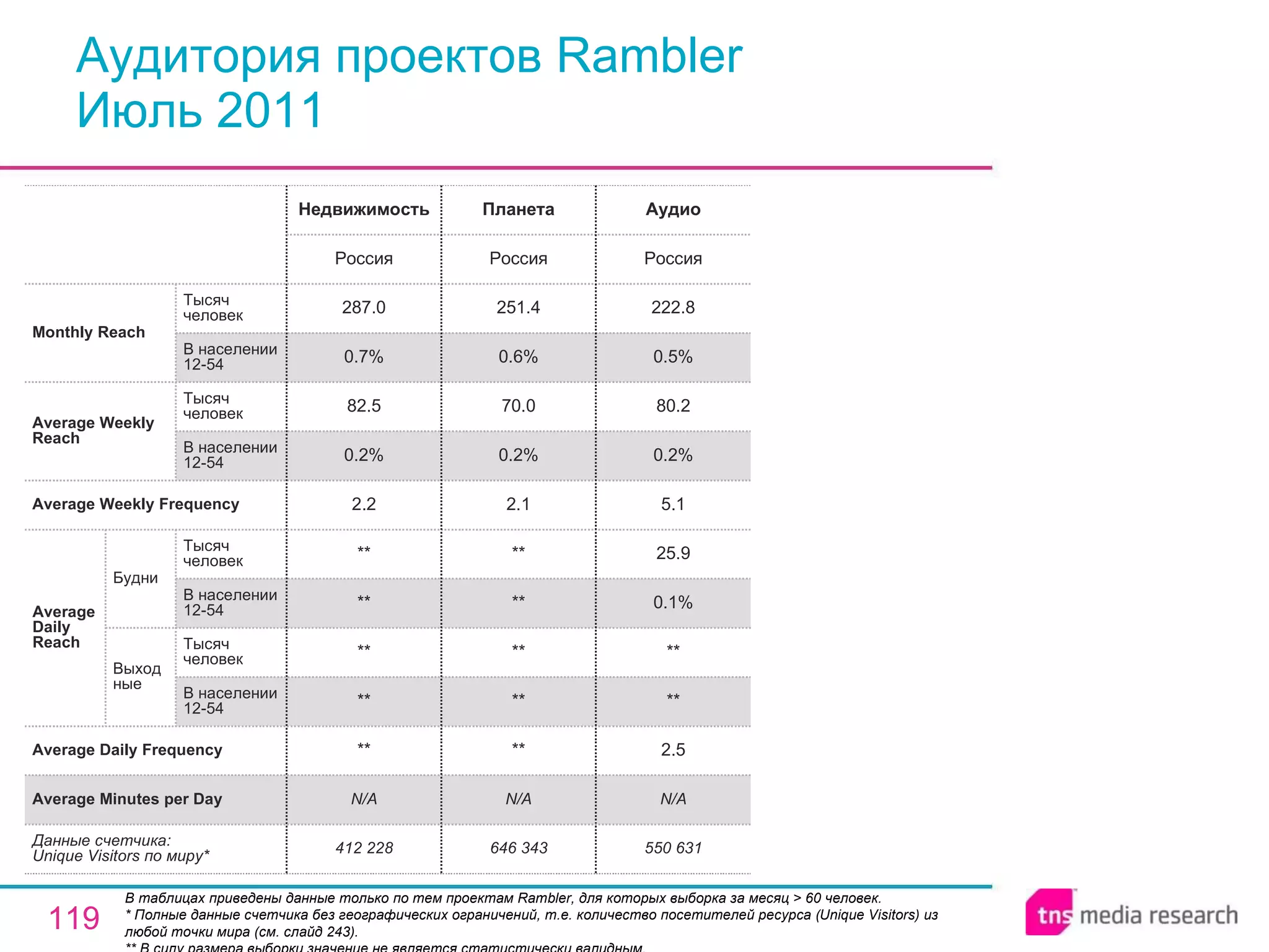 Аудитория проектов Rambler Июль 2011 В таблицах приведены данные только по тем проектам Rambler, для которых выборка за месяц > 60 человек. * Полные данные счетчика без географических ограничений, т.е. количество посетителей ресурса ( Unique Visitors ) из любой точки мира (см. слайд 243). ** В силу размера выборки значение не является статистически валидным. N/A N/A N/A Average Minutes per Day 646 343 Планета 412 228 ** ** ** ** ** 2.2 0.2% 82.5 0.7% 287.0 Россия Недвижимость ** ** ** ** ** 2.1 0.2% 70.0 0.6% 251.4 Россия 550 631 2.5 ** ** 0.1% 25.9 5.1 0.2% 80.2 0.5% 222.8 Россия Аудио Average Daily Frequency Average Weekly Frequency Данные счетчика:  Unique Visitors по миру* Average Daily Reach Average Weekly Reach Monthly   Reach Тысяч человек В населении 12-54 Будни В населении 12-54 Тысяч человек Выходные В населении 12-54 Тысяч человек В населении 12-54 Тысяч человек 
