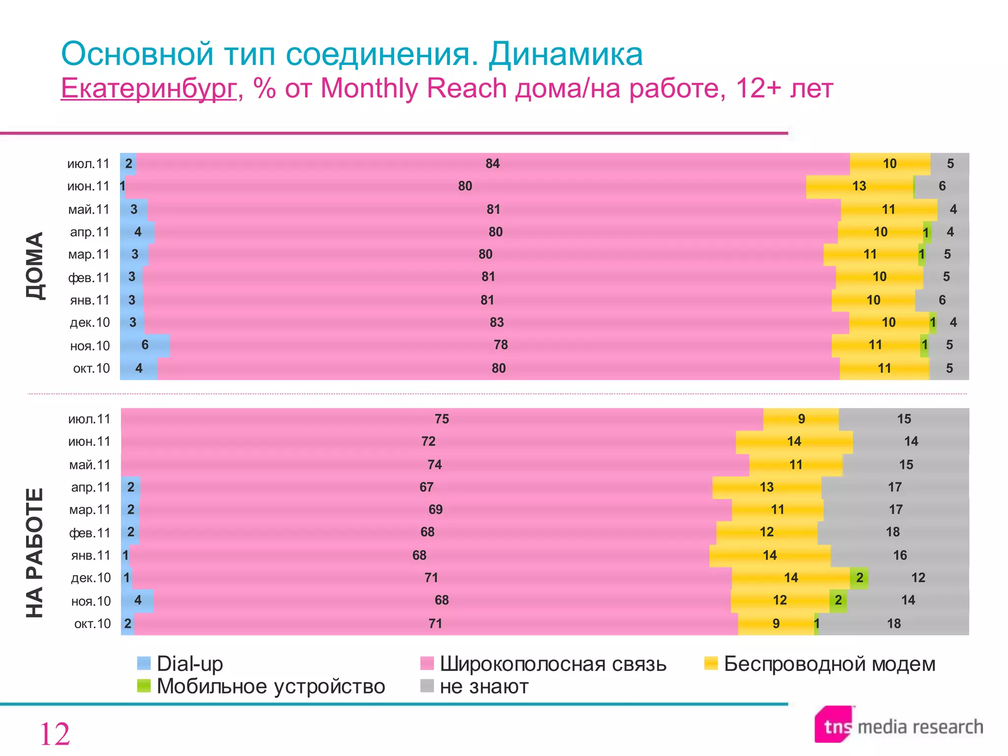 Основной тип соединения. Динамика Екатеринбург , % от  Monthly Reach  дома / на работе, 12+ лет ДОМА НА РАБОТЕ 