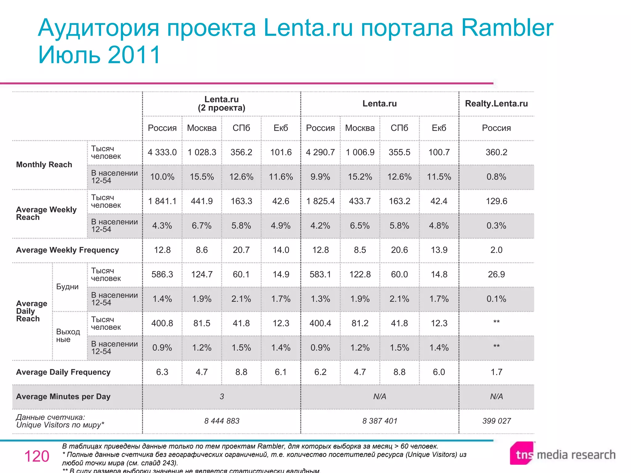 Аудитория проекта Lenta.ru портала Rambler Июль 2011 В таблицах приведены данные только по тем проектам Rambler, для которых выборка за месяц > 60 человек. * Полные данные счетчика без географических ограничений, т.е. количество посетителей ресурса ( Unique Visitors ) из любой точки мира (см. слайд 243). ** В силу размера выборки значение не является статистически валидным. N/A N/A 3 Average Minutes per Day 399 027 1.7 ** ** 0.1% 26.9 2.0 0.3% 129.6 0.8% 360.2 Россия Realty.Lenta.ru 8 387 401 6.2 0.9% 400.4 1.3% 583.1 12.8 4.2% 1 825.4 9.9% 4 290.7 Россия Lenta.ru 4.7 1.2% 81.2 1.9% 122.8 8.5 6.5% 433.7 15.2% 1 006.9 Москва 8.8 1.5% 41.8 2.1% 60.0 20.6 5.8% 163.2 12.6% 355.5 СПб 6.0 1.4% 12.3 1.7% 14.8 13.9 4.8% 42.4 11.5% 100.7 Екб 8.8 1.5% 41.8 2.1% 60.1 20.7 5.8% 163.3 12.6% 356.2 СПб 8 444 883 6.3 0.9% 400.8 1.4% 586.3 12.8 4.3% 1 841.1 10.0% 4 333.0 Россия Lenta.ru (2 проекта) 4.7 1.2% 81.5 1.9% 124.7 8.6 6.7% 441.9 15.5% 1 028.3 Москва 6.1 1.4% 12.3 1.7% 14.9 14.0 4.9% 42.6 11.6% 101.6 Екб Average Daily Frequency Average Weekly Frequency Данные счетчика:  Unique Visitors по миру* Average Daily Reach Average Weekly Reach Monthly   Reach Тысяч человек В населении 12-54 Будни В населении 12-54 Тысяч человек Выходные В населении 12-54 Тысяч человек В населении 12-54 Тысяч человек 