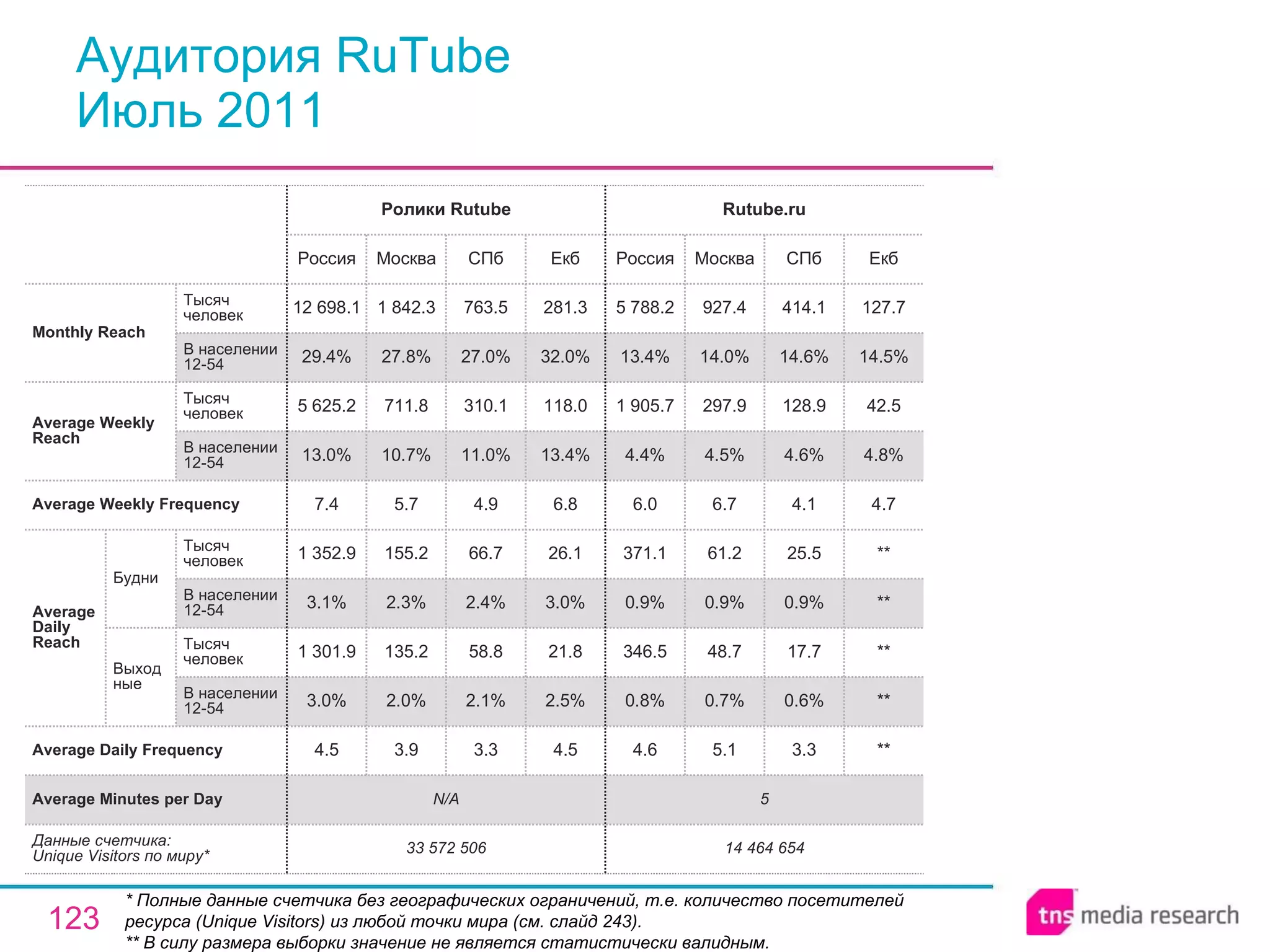 Аудитория RuTube Июль 2011 * Полные данные счетчика без географических ограничений, т.е. количество посетителей ресурса ( Unique Visitors ) из любой точки мира (см. слайд 243). ** В силу размера выборки значение не является статистически валидным. 33 572 506 N/A 4.5 3.0% 1 301.9 3.1% 1 352.9 7.4 13.0% 5 625.2 29.4% 12 698.1 Россия Ролики Rutube 3.9 2.0% 135.2 2.3% 155.2 5.7 10.7% 711.8 27.8% 1 842.3 Москва 3.3 2.1% 58.8 2.4% 66.7 4.9 11.0% 310.1 27.0% 763.5 СПб 4.5 2.5% 21.8 3.0% 26.1 6.8 13.4% 118.0 32.0% 281.3 Екб 5 Average Minutes per Day 3.3 0.6% 17.7 0.9% 25.5 4.1 4.6% 128.9 14.6% 414.1 СПб 14 464 654 4.6 0.8% 346.5 0.9% 371.1 6.0 4.4% 1 905.7 13.4% 5 788.2 Россия Rutube.ru 5.1 0.7% 48.7 0.9% 61.2 6.7 4.5% 297.9 14.0% 927.4 Москва ** ** ** ** ** 4.7 4.8% 42.5 14.5% 127.7 Екб Average Daily Frequency Average Weekly Frequency Данные счетчика:  Unique Visitors по миру* Average Daily Reach Average Weekly Reach Monthly   Reach Тысяч человек В населении 12-54 Будни В населении 12-54 Тысяч человек Выходные В населении 12-54 Тысяч человек В населении 12-54 Тысяч человек 