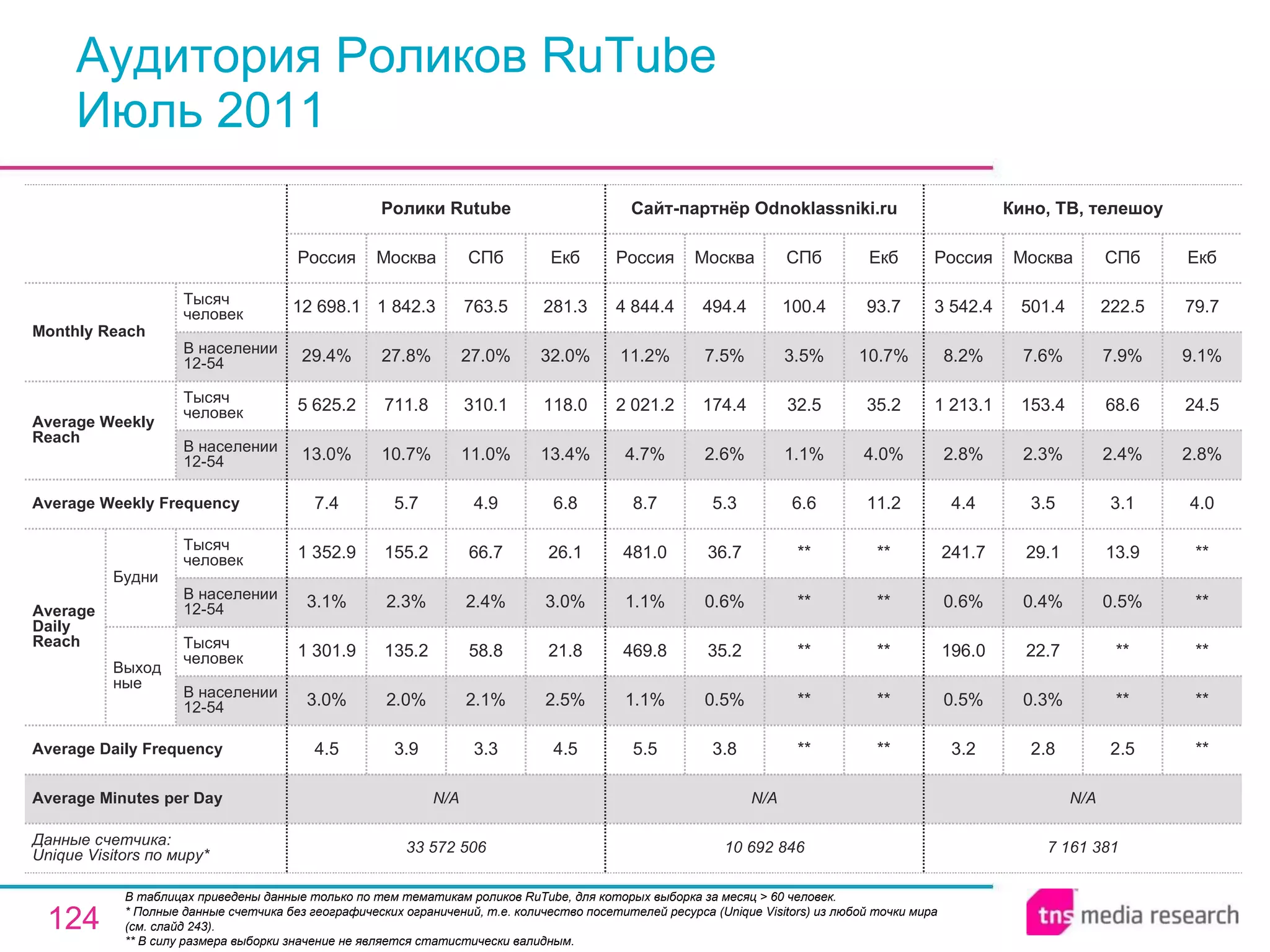 Аудитория Роликов RuTube Июль 2011 В таблицах приведены данные только по тем тематикам роликов RuTube, для которых выборка за месяц > 60 человек.  * Полные данные счетчика без географических ограничений, т.е. количество посетителей ресурса ( Unique Visitors ) из любой точки мира (см. слайд 243). ** В силу размера выборки значение не является статистически валидным. N/A N/A N/A Average Minutes per Day 7 161 381 3.2 0.5% 196.0 0.6% 241.7 4.4 2.8% 1 213.1 8.2% 3 542.4 Россия Кино, ТВ, телешоу 2.8 0.3% 22.7 0.4% 29.1 3.5 2.3% 153.4 7.6% 501.4 Москва 2.5 ** ** 0.5% 13.9 3.1 2.4% 68.6 7.9% 222.5 СПб ** ** ** ** ** 4.0 2.8% 24.5 9.1% 79.7 Екб 10 692 846 5.5 1.1% 469.8 1.1% 481.0 8.7 4.7% 2 021.2 11.2% 4 844.4 Россия C айт - партнёр Odnoklassniki.ru 3.8 0.5% 35.2 0.6% 36.7 5.3 2.6% 174.4 7.5% 494.4 Москва ** ** ** ** ** 6.6 1.1% 32.5 3.5% 100.4 СПб ** ** ** ** ** 11.2 4.0% 35.2 10.7% 93.7 Екб 3.3 2.1% 58.8 2.4% 66.7 4.9 11.0% 310.1 27.0% 763.5 СПб 33 572 506 4.5 3.0% 1 301.9 3.1% 1 352.9 7.4 13.0% 5 625.2 29.4% 12 698.1 Россия Ролики Rutube 3.9 2.0% 135.2 2.3% 155.2 5.7 10.7% 711.8 27.8% 1 842.3 Москва 4.5 2.5% 21.8 3.0% 26.1 6.8 13.4% 118.0 32.0% 281.3 Екб Average Daily Frequency Average Weekly Frequency Данные счетчика:  Unique Visitors по миру* Average Daily Reach Average Weekly Reach Monthly   Reach Тысяч человек В населении 12-54 Будни В населении 12-54 Тысяч человек Выходные В населении 12-54 Тысяч человек В населении 12-54 Тысяч человек 