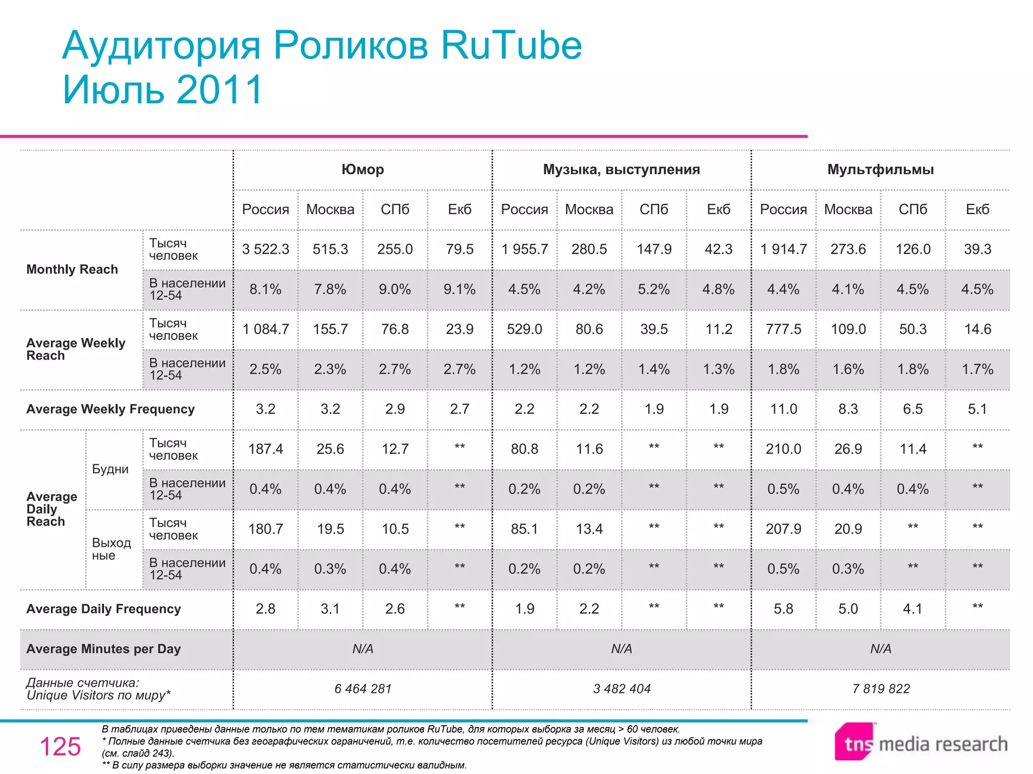Аудитория Роликов RuTube Июль 2011 В таблицах приведены данные только по тем тематикам роликов RuTube, для которых выборка за месяц > 60 человек.  * Полные данные счетчика без географических ограничений, т.е. количество посетителей ресурса ( Unique Visitors ) из любой точки мира (см. слайд 243). ** В силу размера выборки значение не является статистически валидным. N/A N/A N/A Average Minutes per Day 7 819 822 5.8 0.5% 207.9 0.5% 210.0 11.0 1.8% 777.5 4.4% 1 914.7 Россия Мультфильмы 5.0 0.3% 20.9 0.4% 26.9 8.3 1.6% 109.0 4.1% 273.6 Москва 4.1 ** ** 0.4% 11.4 6.5 1.8% 50.3 4.5% 126.0 СПб ** ** ** ** ** 5.1 1.7% 14.6 4.5% 39.3 Екб 3 482 404 1.9 0.2% 85.1 0.2% 80.8 2.2 1.2% 529.0 4.5% 1 955.7 Россия Музыка, выступления 2.2 0.2% 13.4 0.2% 11.6 2.2 1.2% 80.6 4.2% 280.5 Москва ** ** ** ** ** 1.9 1.4% 39.5 5.2% 147.9 СПб ** ** ** ** ** 1.9 1.3% 11.2 4.8% 42.3 Екб 2.6 0.4% 10.5 0.4% 12.7 2.9 2.7% 76.8 9.0% 255.0 СПб 6 464 281 2.8 0.4% 180.7 0.4% 187.4 3.2 2.5% 1 084.7 8.1% 3 522.3 Россия Юмор 3.1 0.3% 19.5 0.4% 25.6 3.2 2.3% 155.7 7.8% 515.3 Москва ** ** ** ** ** 2.7 2.7% 23.9 9.1% 79.5 Екб Average Daily Frequency Average Weekly Frequency Данные счетчика:  Unique Visitors по миру* Average Daily Reach Average Weekly Reach Monthly   Reach Тысяч человек В населении 12-54 Будни В населении 12-54 Тысяч человек Выходные В населении 12-54 Тысяч человек В населении 12-54 Тысяч человек 