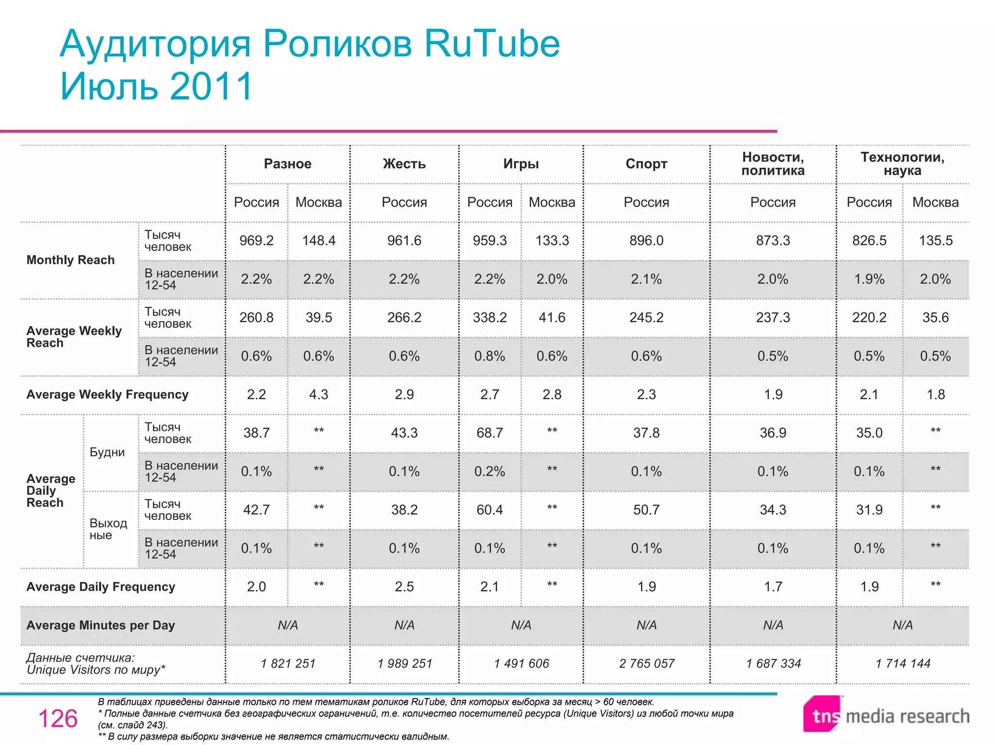 Аудитория Роликов RuTube Июль 2011 В таблицах приведены данные только по тем тематикам роликов RuTube, для которых выборка за месяц > 60 человек.  * Полные данные счетчика без географических ограничений, т.е. количество посетителей ресурса ( Unique Visitors ) из любой точки мира (см. слайд 243). ** В силу размера выборки значение не является статистически валидным. 2 765 057 N/A 1.9 0.1% 50.7 0.1% 37.8 2.3 0.6% 245.2 2.1% 896.0 Россия Спорт 1 687 334 N/A 1.7 0.1% 34.3 0.1% 36.9 1.9 0.5% 237.3 2.0% 873.3 Россия Новости, политика 1 714 144 N/A 1.9 0.1% 31.9 0.1% 35.0 2.1 0.5% 220.2 1.9% 826.5 Россия Технологии, наука ** ** ** ** ** 1.8 0.5% 35.6 2.0% 135.5 Москва 1 491 606 N/A 2.1 0.1% 60.4 0.2% 68.7 2.7 0.8% 338.2 2.2% 959.3 Россия Игры ** ** ** ** ** 2.8 0.6% 41.6 2.0% 133.3 Москва N/A N/A Average Minutes per Day 1 989 251 2.5 0.1% 38.2 0.1% 43.3 2.9 0.6% 266.2 2.2% 961.6 Россия Жесть 1 821 251 2.0 0.1% 42.7 0.1% 38.7 2.2 0.6% 260.8 2.2% 969.2 Россия Разное ** ** ** ** ** 4.3 0.6% 39.5 2.2% 148.4 Москва Average Daily Frequency Average Weekly Frequency Данные счетчика:  Unique Visitors по миру* Average Daily Reach Average Weekly Reach Monthly   Reach Тысяч человек В населении 12-54 Будни В населении 12-54 Тысяч человек Выходные В населении 12-54 Тысяч человек В населении 12-54 Тысяч человек 