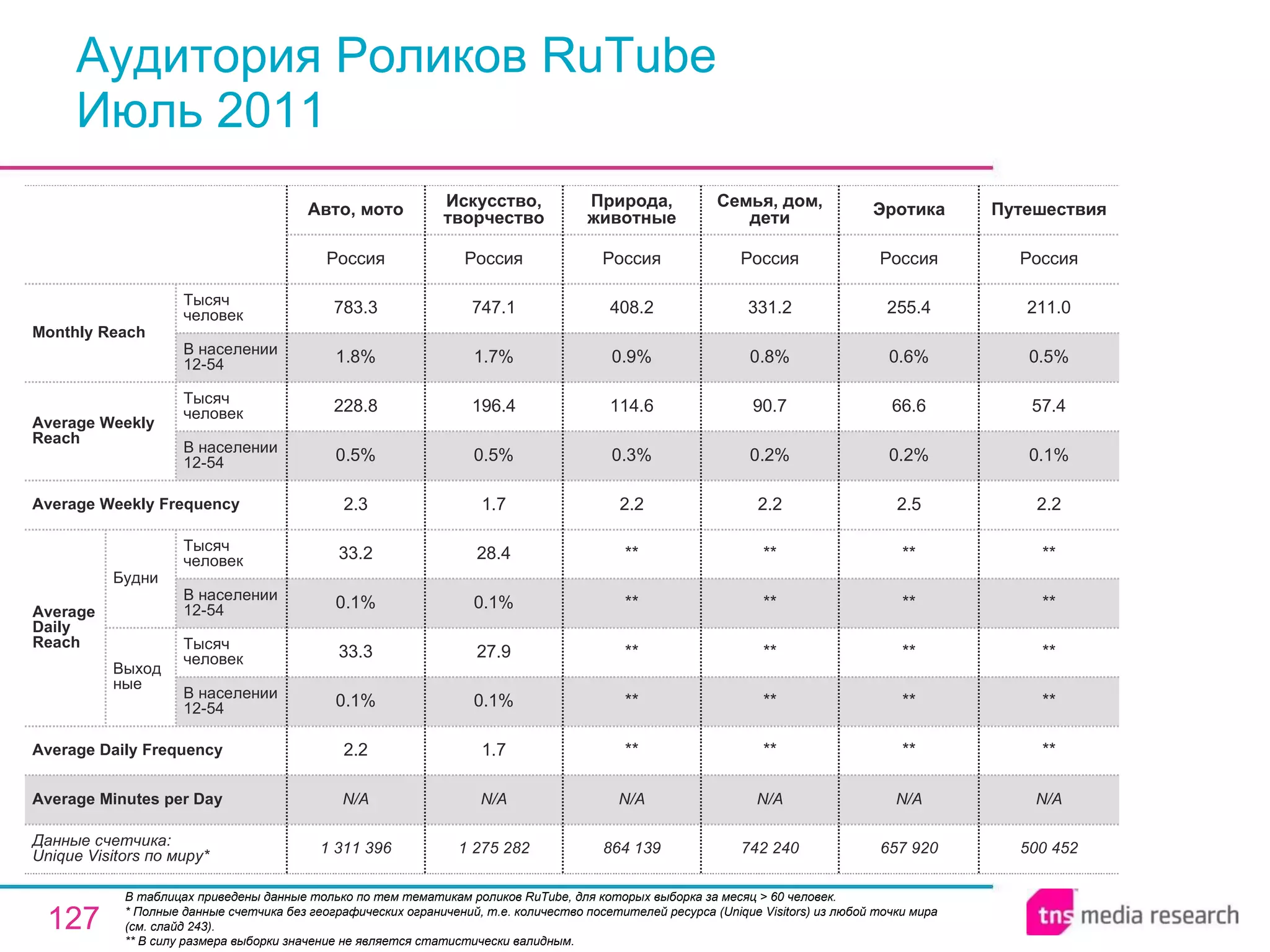 Аудитория Роликов RuTube Июль 2011 В таблицах приведены данные только по тем тематикам роликов RuTube, для которых выборка за месяц > 60 человек.  * Полные данные счетчика без географических ограничений, т.е. количество посетителей ресурса ( Unique Visitors ) из любой точки мира (см. слайд 243). ** В силу размера выборки значение не является статистически валидным. 1 311 396 N/A 2.2 0.1% 33.3 0.1% 33.2 2.3 0.5% 228.8 1.8% 783.3 Россия Авто, мото 1 275 282 N/A 1.7 0.1% 27.9 0.1% 28.4 1.7 0.5% 196.4 1.7% 747.1 Россия Искусство, творчество 864 139 N/A ** ** ** ** ** 2.2 0.3% 114.6 0.9% 408.2 Россия Природа, животные N/A N/A N/A Average Minutes per Day 657 920 Эротика 742 240 ** ** ** ** ** 2.2 0.2% 90.7 0.8% 331.2 Россия Семья, дом, дети ** ** ** ** ** 2.5 0.2% 66.6 0.6% 255.4 Россия 500 452 ** ** ** ** ** 2.2 0.1% 57.4 0.5% 211.0 Россия Путешествия Average Daily Frequency Average Weekly Frequency Данные счетчика:  Unique Visitors по миру* Average Daily Reach Average Weekly Reach Monthly   Reach Тысяч человек В населении 12-54 Будни В населении 12-54 Тысяч человек Выходные В населении 12-54 Тысяч человек В населении 12-54 Тысяч человек 