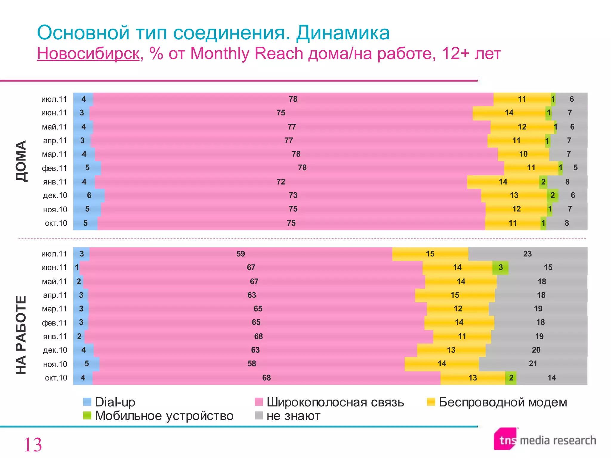 Основной тип соединения. Динамика Новосибирск , % от  Monthly Reach  дома / на работе, 12+ лет ДОМА НА РАБОТЕ 