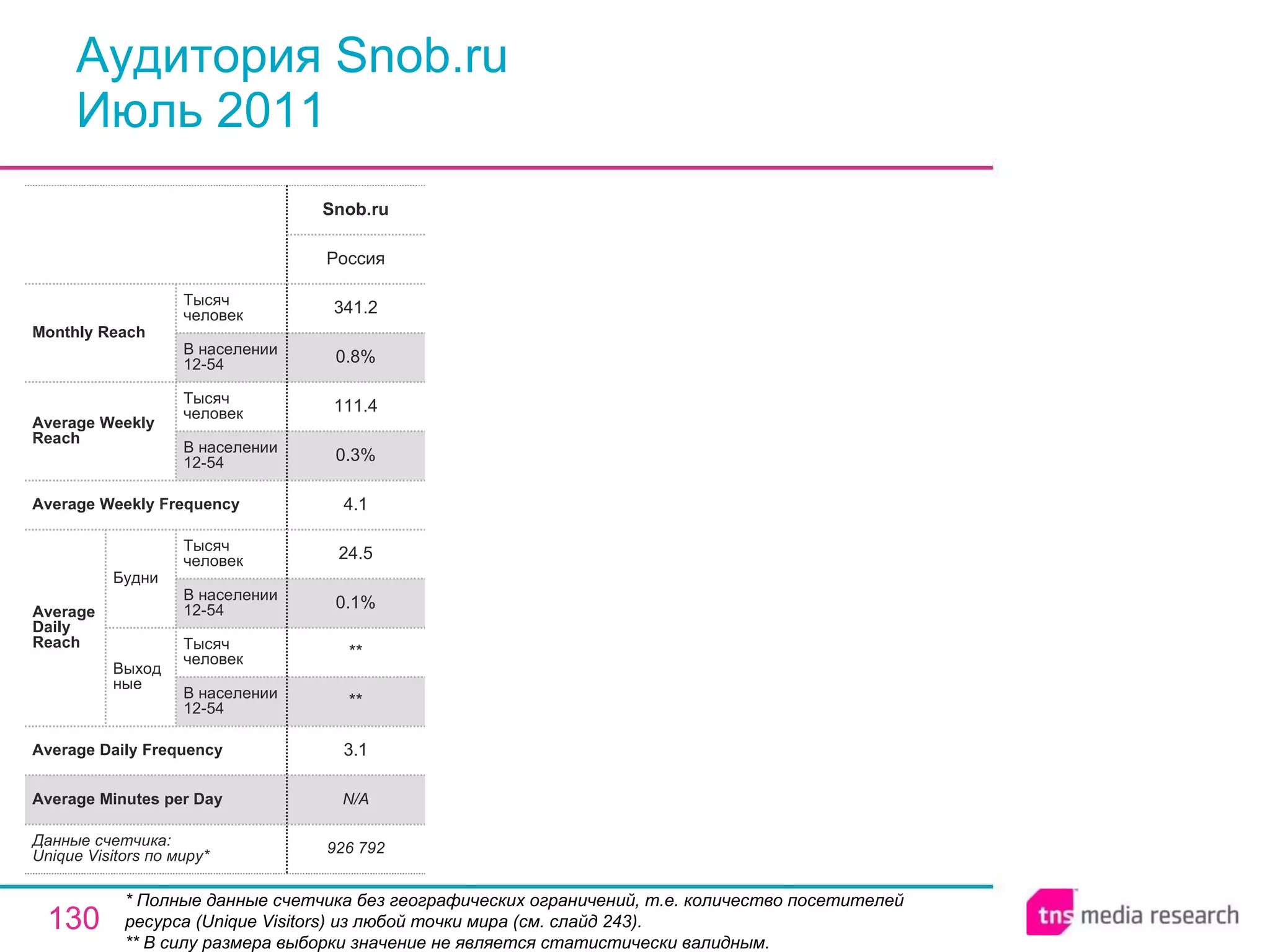 Аудитория Snob.ru Июль 2011 * Полные данные счетчика без географических ограничений, т.е. количество посетителей ресурса ( Unique Visitors ) из любой точки мира (см. слайд 243). ** В силу размера выборки значение не является статистически валидным. N/A Average Minutes per Day 926 792 3.1 ** ** 0.1% 24.5 4.1 0.3% 111.4 0.8% 341.2 Россия Snob.ru Average Daily Frequency Average Weekly Frequency Данные счетчика:  Unique Visitors по миру* Average Daily Reach Average Weekly Reach Monthly   Reach Тысяч человек В населении 12-54 Будни В населении 12-54 Тысяч человек Выходные В населении 12-54 Тысяч человек В населении 12-54 Тысяч человек 