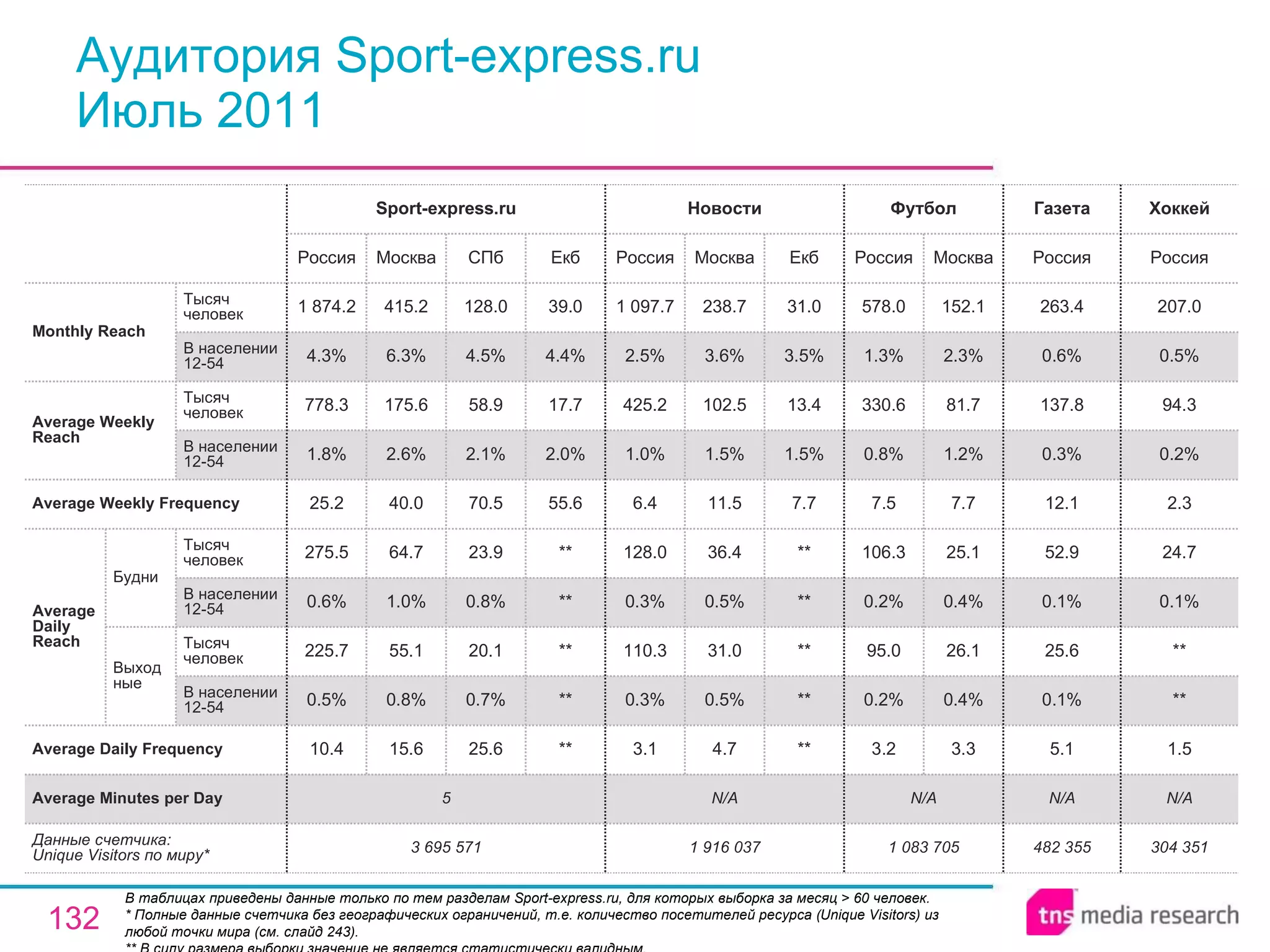 Аудитория Sport-express.ru Июль 2011 В таблицах приведены данные только по тем разделам Sport-express.ru, для которых выборка за месяц > 60 человек.  * Полные данные счетчика без географических ограничений, т.е. количество посетителей ресурса ( Unique Visitors ) из любой точки мира (см. слайд 243). ** В силу размера выборки значение не является статистически валидным. 482 355 N/A 5.1 0.1% 25.6 0.1% 52.9 12.1 0.3% 137.8 0.6% 263.4 Россия Газета 304 351 N/A 1.5 ** ** 0.1% 24.7 2.3 0.2% 94.3 0.5% 207.0 Россия Хоккей 1 083 705 N/A 3.2 0.2% 95.0 0.2% 106.3 7.5 0.8% 330.6 1.3% 578.0 Россия Футбол 3.3 0.4% 26.1 0.4% 25.1 7.7 1.2% 81.7 2.3% 152.1 Москва N/A 5 Average Minutes per Day 1 916 037 3.1 0.3% 110.3 0.3% 128.0 6.4 1.0% 425.2 2.5% 1 097.7 Россия Новости 4.7 0.5% 31.0 0.5% 36.4 11.5 1.5% 102.5 3.6% 238.7 Москва ** ** ** ** ** 7.7 1.5% 13.4 3.5% 31.0 Екб 3 695 571 10.4 0.5% 225.7 0.6% 275.5 25.2 1.8% 778.3 4.3% 1 874.2 Россия Sport-express.ru 15.6 0.8% 55.1 1.0% 64.7 40.0 2.6% 175.6 6.3% 415.2 Москва 25.6 0.7% 20.1 0.8% 23.9 70.5 2.1% 58.9 4.5% 128.0 СПб ** ** ** ** ** 55.6 2.0% 17.7 4.4% 39.0 Екб Average Daily Frequency Average Weekly Frequency Данные счетчика:  Unique Visitors по миру* Average Daily Reach Average Weekly Reach Monthly   Reach Тысяч человек В населении 12-54 Будни В населении 12-54 Тысяч человек Выходные В населении 12-54 Тысяч человек В населении 12-54 Тысяч человек 
