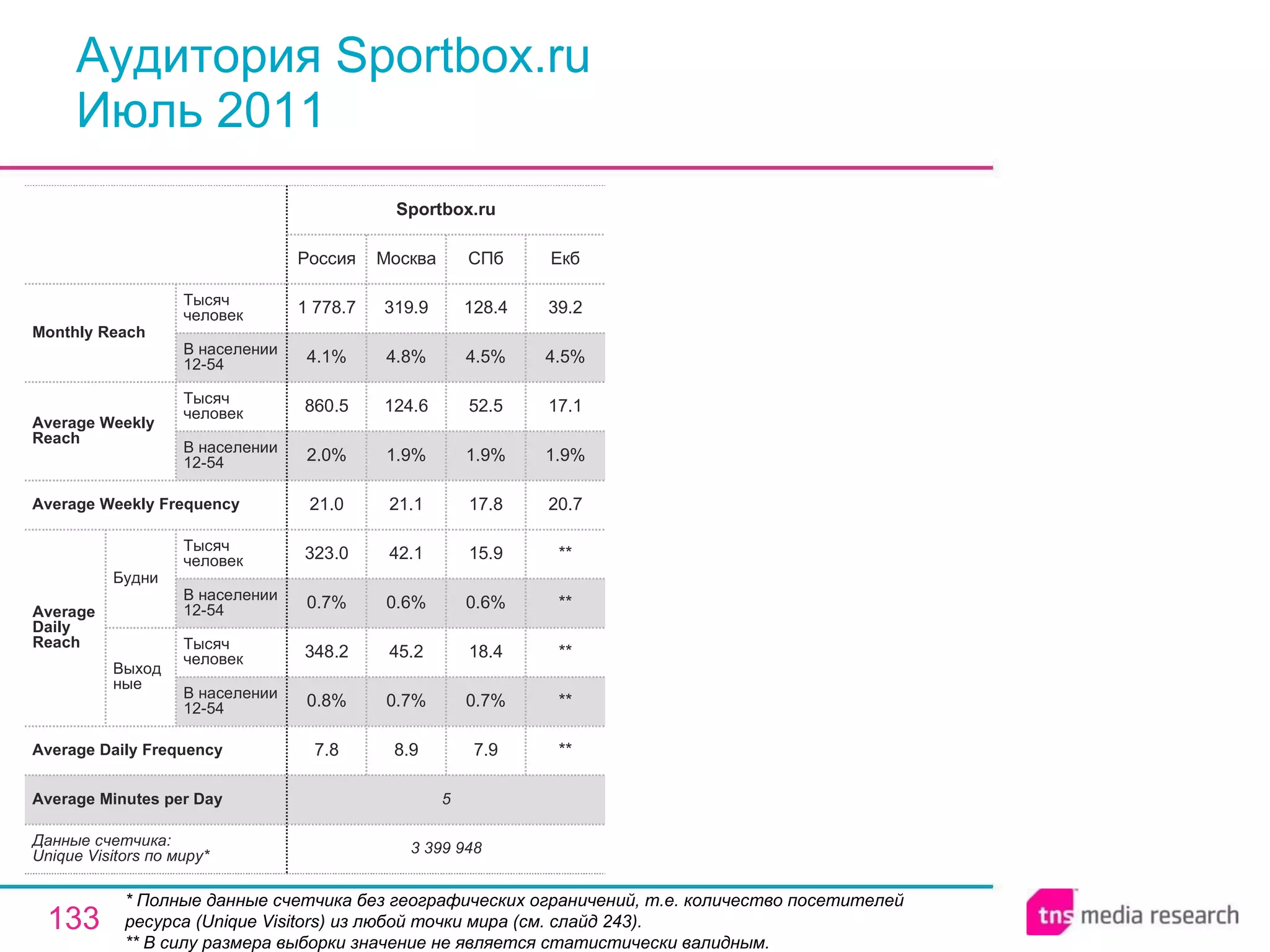 Аудитория Sportbox.ru Июль 2011 * Полные данные счетчика без географических ограничений, т.е. количество посетителей ресурса ( Unique Visitors ) из любой точки мира (см. слайд 243). ** В силу размера выборки значение не является статистически валидным. 5 Average Minutes per Day 3 399 948 7.8 0.8% 348.2 0.7% 323.0 21.0 2.0% 860.5 4.1% 1 778.7 Россия Sportbox.ru 8.9 0.7% 45.2 0.6% 42.1 21.1 1.9% 124.6 4.8% 319.9 Москва 7.9 0.7% 18.4 0.6% 15.9 17.8 1.9% 52.5 4.5% 128.4 СПб ** ** ** ** ** 20.7 1.9% 17.1 4.5% 39.2 Екб Average Daily Frequency Average Weekly Frequency Данные счетчика:  Unique Visitors по миру* Average Daily Reach Average Weekly Reach Monthly   Reach Тысяч человек В населении 12-54 Будни В населении 12-54 Тысяч человек Выходные В населении 12-54 Тысяч человек В населении 12-54 Тысяч человек 