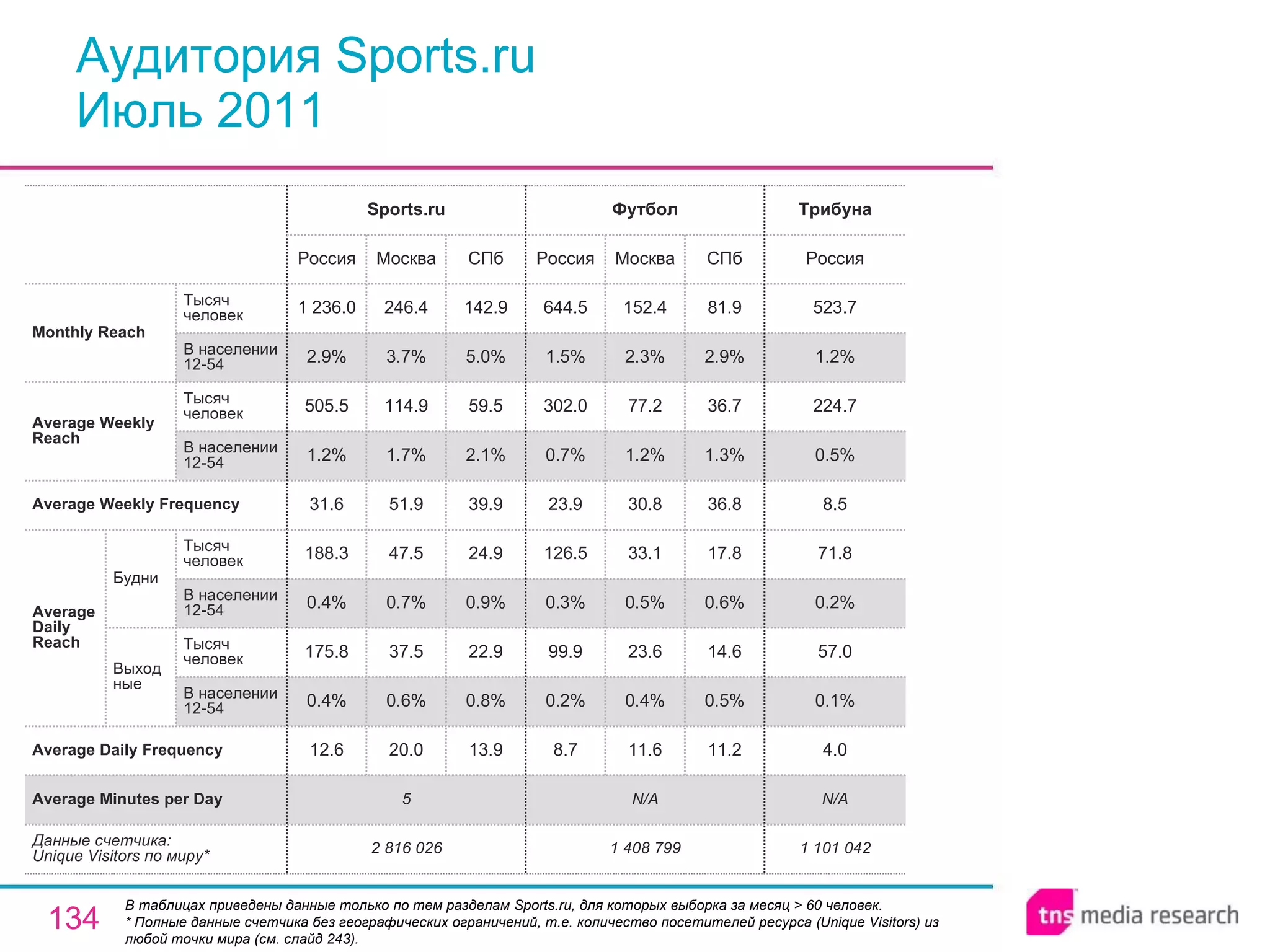 Аудитория Sports.ru Июль 2011 В таблицах приведены данные только по тем разделам Sport s .ru, для которых выборка за месяц > 60 человек.  * Полные данные счетчика без географических ограничений, т.е. количество посетителей ресурса ( Unique Visitors ) из любой точки мира (см. слайд 243). N/A N/A 5 Average Minutes per Day 2 816 026 12.6 0.4% 175.8 0.4% 188.3 31.6 1.2% 505.5 2.9% 1 236.0 Россия Sports.ru 20.0 0.6% 37.5 0.7% 47.5 51.9 1.7% 114.9 3.7% 246.4 Москва 13.9 0.8% 22.9 0.9% 24.9 39.9 2.1% 59.5 5.0% 142.9 СПб 1 408 799 8.7 0.2% 99.9 0.3% 126.5 23.9 0.7% 302.0 1.5% 644.5 Россия Футбол 11.6 0.4% 23.6 0.5% 33.1 30.8 1.2% 77.2 2.3% 152.4 Москва 11.2 0.5% 14.6 0.6% 17.8 36.8 1.3% 36.7 2.9% 81.9 СПб 1 101 042 4.0 0.1% 57.0 0.2% 71.8 8.5 0.5% 224.7 1.2% 523.7 Россия Трибуна Average Daily Frequency Average Weekly Frequency Данные счетчика:  Unique Visitors по миру* Average Daily Reach Average Weekly Reach Monthly   Reach Тысяч человек В населении 12-54 Будни В населении 12-54 Тысяч человек Выходные В населении 12-54 Тысяч человек В населении 12-54 Тысяч человек 