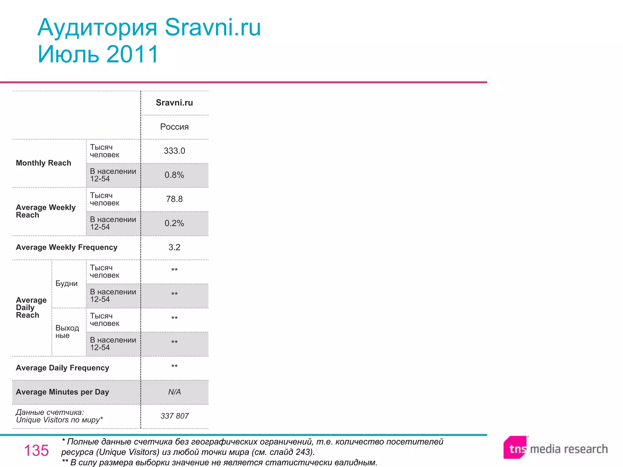 Аудитория Sravni.ru Июль 2011 * Полные данные счетчика без географических ограничений, т.е. количество посетителей ресурса ( Unique Visitors ) из любой точки мира (см. слайд 243). ** В силу размера выборки значение не является статистически валидным. N/A Average Minutes per Day 337 807 ** ** ** ** ** 3.2 0.2% 78.8 0.8% 333.0 Россия Sravni.ru Average Daily Frequency Average Weekly Frequency Данные счетчика:  Unique Visitors по миру* Average Daily Reach Average Weekly Reach Monthly   Reach Тысяч человек В населении 12-54 Будни В населении 12-54 Тысяч человек Выходные В населении 12-54 Тысяч человек В населении 12-54 Тысяч человек 