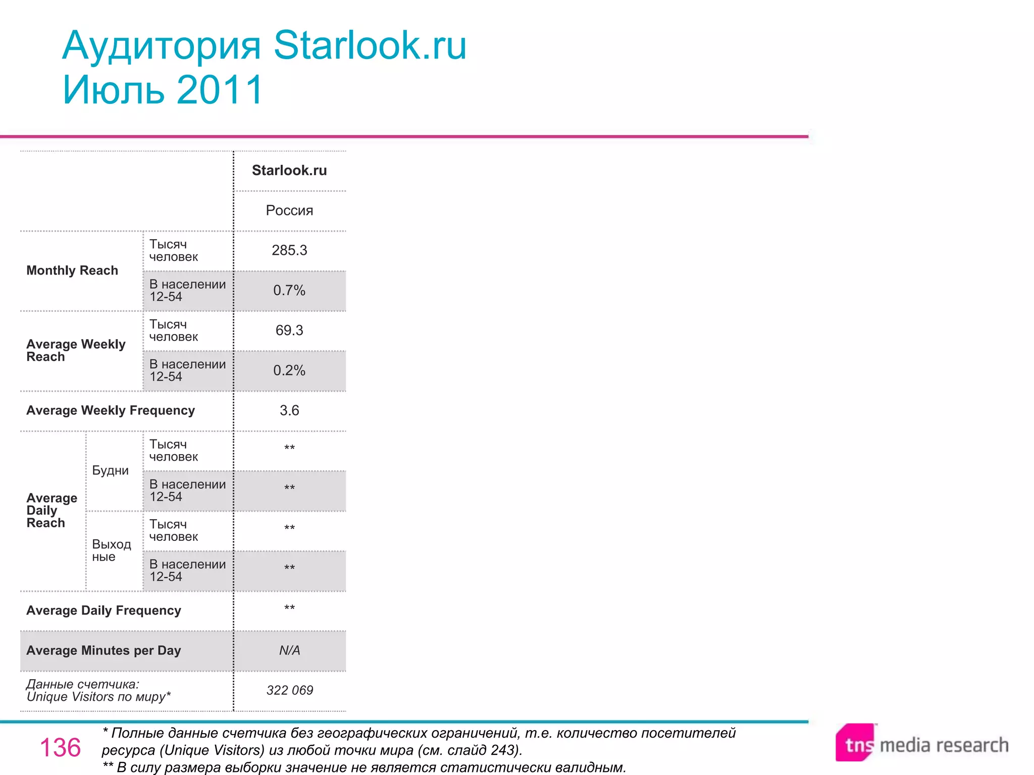 Аудитория Starlook.ru Июль 2011 * Полные данные счетчика без географических ограничений, т.е. количество посетителей ресурса ( Unique Visitors ) из любой точки мира (см. слайд 243). ** В силу размера выборки значение не является статистически валидным. N/A Average Minutes per Day 322 069 ** ** ** ** ** 3.6 0.2% 69.3 0.7% 285.3 Россия Starlook.ru Average Daily Frequency Average Weekly Frequency Данные счетчика:  Unique Visitors по миру* Average Daily Reach Average Weekly Reach Monthly   Reach Тысяч человек В населении 12-54 Будни В населении 12-54 Тысяч человек Выходные В населении 12-54 Тысяч человек В населении 12-54 Тысяч человек 