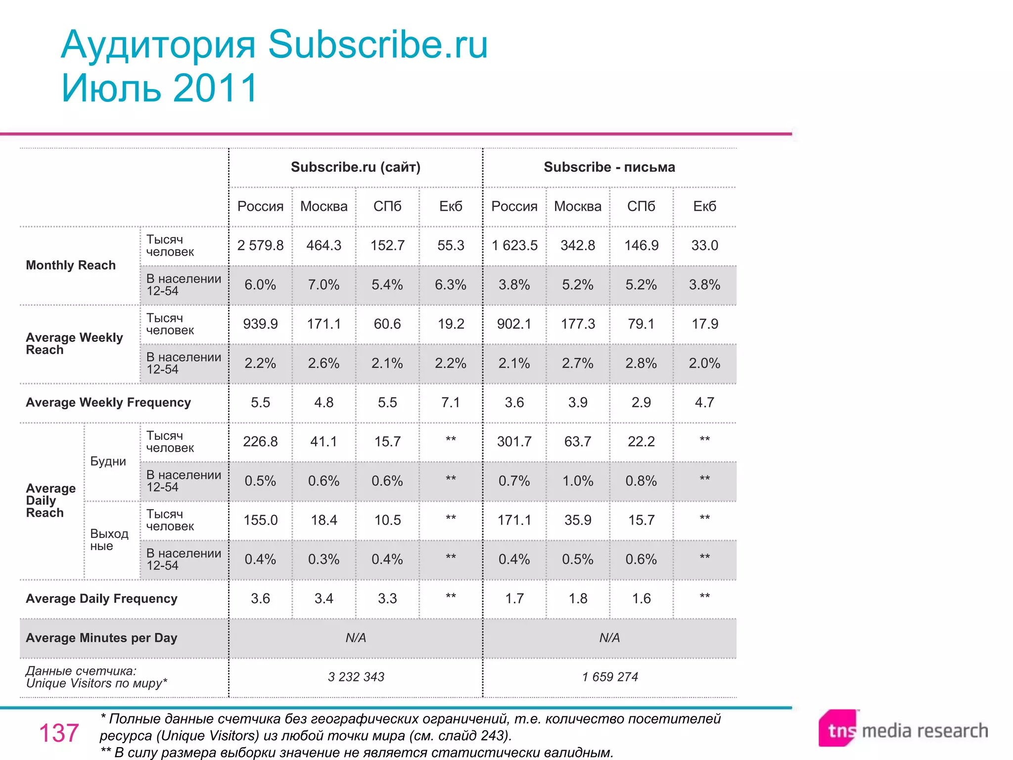 Аудитория Subscribe.ru Июль 2011 * Полные данные счетчика без географических ограничений, т.е. количество посетителей ресурса ( Unique Visitors ) из любой точки мира (см. слайд 243). ** В силу размера выборки значение не является статистически валидным. N/A N/A Average Minutes per Day 1 659 274 1.7 0.4% 171.1 0.7% 301.7 3.6 2.1% 902.1 3.8% 1 623.5 Россия Subscribe - письма 1.8 0.5% 35.9 1.0% 63.7 3.9 2.7% 177.3 5.2% 342.8 Москва 1.6 0.6% 15.7 0.8% 22.2 2.9 2.8% 79.1 5.2% 146.9 СПб ** ** ** ** ** 4.7 2.0% 17.9 3.8% 33.0 Екб 3.3 0.4% 10.5 0.6% 15.7 5.5 2.1% 60.6 5.4% 152.7 СПб 3 232 343 3.6 0.4% 155.0 0.5% 226.8 5.5 2.2% 939.9 6.0% 2 579.8 Россия Subscribe.ru (сайт) 3.4 0.3% 18.4 0.6% 41.1 4.8 2.6% 171.1 7.0% 464.3 Москва ** ** ** ** ** 7.1 2.2% 19.2 6.3% 55.3 Екб Average Daily Frequency Average Weekly Frequency Данные счетчика:  Unique Visitors по миру* Average Daily Reach Average Weekly Reach Monthly   Reach Тысяч человек В населении 12-54 Будни В населении 12-54 Тысяч человек Выходные В населении 12-54 Тысяч человек В населении 12-54 Тысяч человек 