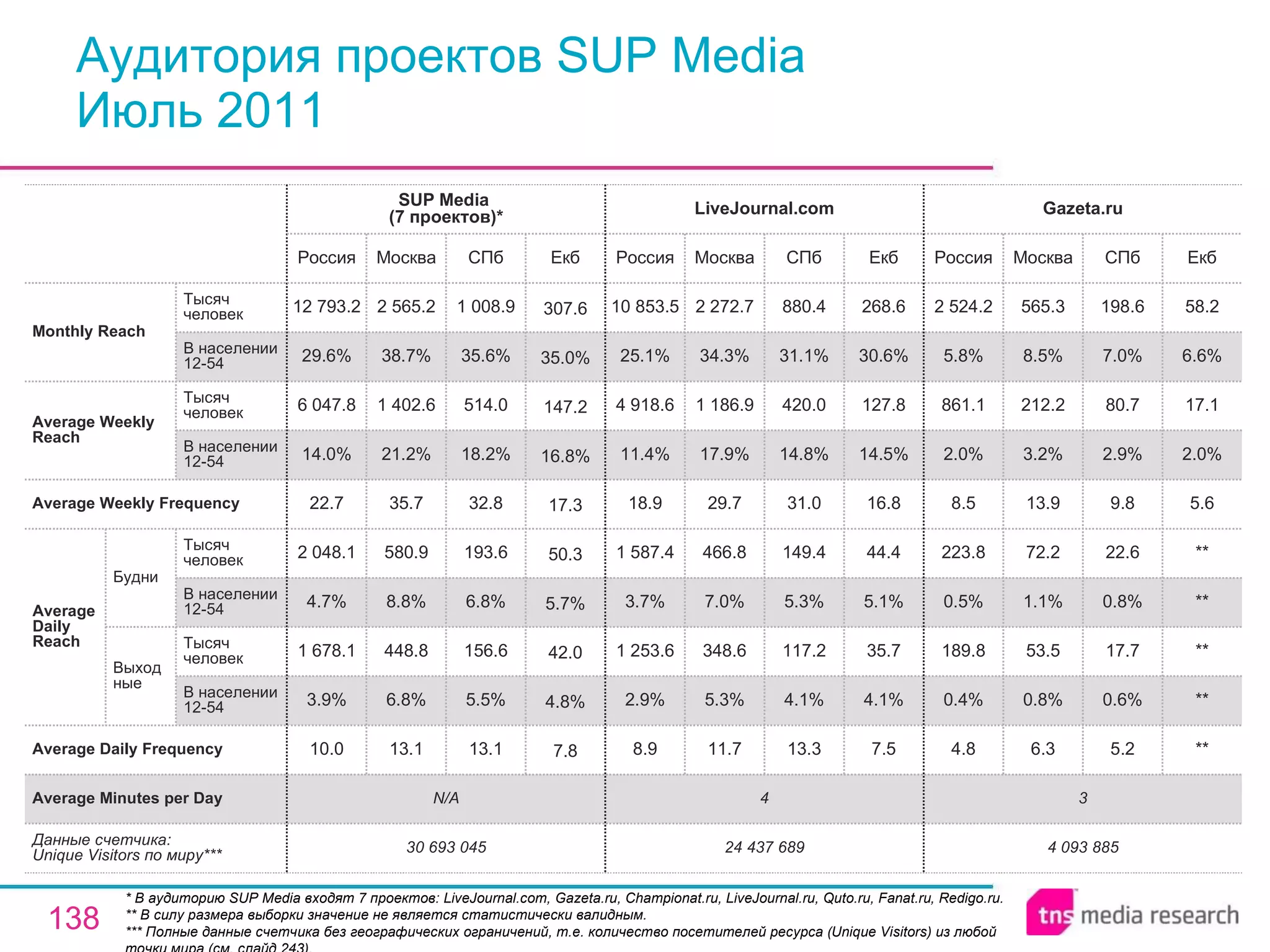 Аудитория проектов SUP Media Июль 2011 * В аудиторию SUP Media входят 7 проектов: LiveJournal.com, Gazeta.ru, Championat.ru, LiveJournal.ru, Quto.ru, Fanat.ru ,  Redigo.ru. ** В силу размера выборки значение не является статистически валидным. ** * Полные данные счетчика без географических ограничений, т.е. количество посетителей ресурса ( Unique Visitors ) из любой точки мира (см. слайд 243). 3 4 N/A Average Minutes per Day 4 093 885 4.8 0.4% 189.8 0.5% 223.8 8.5 2.0% 861.1 5.8% 2 524.2 Россия Gazeta.ru 6.3 0.8% 53.5 1.1% 72.2 13.9 3.2% 212.2 8.5% 565.3 Москва 5.2 0.6% 17.7 0.8% 22.6 9.8 2.9% 80.7 7.0% 198.6 СПб ** ** ** ** ** 5.6 2.0% 17.1 6.6% 58.2 Екб 24 437 689 8.9 2.9% 1 253.6 3.7% 1 587.4 18.9 11.4% 4 918.6 25.1% 10 853.5 Россия LiveJournal.com 11.7 5.3% 348.6 7.0% 466.8 29.7 17.9% 1 186.9 34.3% 2 272.7 Москва 13.3 4.1% 117.2 5.3% 149.4 31.0 14.8% 420.0 31.1% 880.4 СПб 7.5 4.1% 35.7 5.1% 44.4 16.8 14.5% 127.8 30.6% 268.6 Екб 13.1 5.5% 156.6 6.8% 193.6 32.8 18.2% 514.0 35.6% 1 008.9 СПб 30 693 045 10.0 3.9% 1 678.1 4.7% 2 048.1 22.7 14.0% 6 047.8 29.6% 12 793.2 Россия SUP Media  (7 проектов) * 13.1 6.8% 448.8 8.8% 580.9 35.7 21.2% 1 402.6 38.7% 2 565.2 Москва 7.8 4.8% 42.0 5.7% 50.3 17.3 16.8% 147.2 35.0% 307.6 Екб Average Daily Frequency Average Weekly Frequency Данные счетчика:  Unique Visitors по миру* ** Average Daily Reach Average Weekly Reach Monthly   Reach Тысяч человек В населении 12-54 Будни В населении 12-54 Тысяч человек Выходные В населении 12-54 Тысяч человек В населении 12-54 Тысяч человек 