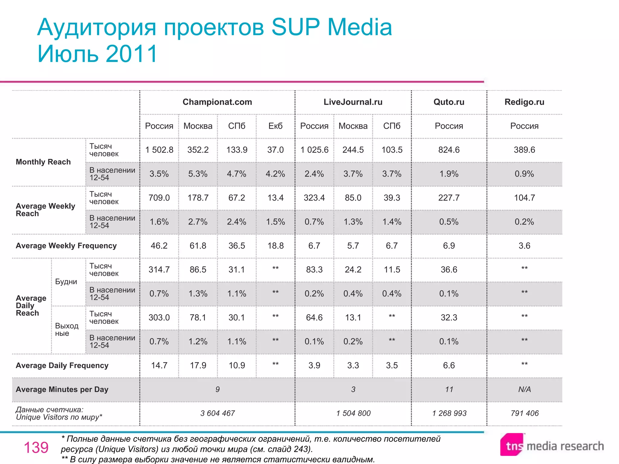 Аудитория проектов SUP Media Июль 2011 * Полные данные счетчика без географических ограничений, т.е. количество посетителей ресурса ( Unique Visitors ) из любой точки мира (см. слайд 243). ** В силу размера выборки значение не является статистически валидным. 1 268 993 11 6.6 0.1% 32.3 0.1% 36.6 6.9 0.5% 227.7 1.9% 824.6 Россия Quto.ru 791 406 N/A ** ** ** ** ** 3.6 0.2% 104.7 0.9% 389.6 Россия Redigo.ru 1 504 800 3 3.9 0.1% 64.6 0.2% 83.3 6.7 0.7% 323.4 2.4% 1 025.6 Россия LiveJournal.ru 3.3 0.2% 13.1 0.4% 24.2 5.7 1.3% 85.0 3.7% 244.5 Москва 3.5 ** ** 0.4% 11.5 6.7 1.4% 39.3 3.7% 103.5 СПб 9 Average Minutes per Day 3 604 467 14.7 0.7% 303.0 0.7% 314.7 46.2 1.6% 709.0 3.5% 1 502.8 Россия Championat.com 17.9 1.2% 78.1 1.3% 86.5 61.8 2.7% 178.7 5.3% 352.2 Москва 10.9 1.1% 30.1 1.1% 31.1 36.5 2.4% 67.2 4.7% 133.9 СПб ** ** ** ** ** 18.8 1.5% 13.4 4.2% 37.0 Екб Average Daily Frequency Average Weekly Frequency Данные счетчика:  Unique Visitors по миру* Average Daily Reach Average Weekly Reach Monthly   Reach Тысяч человек В населении 12-54 Будни В населении 12-54 Тысяч человек Выходные В населении 12-54 Тысяч человек В населении 12-54 Тысяч человек 