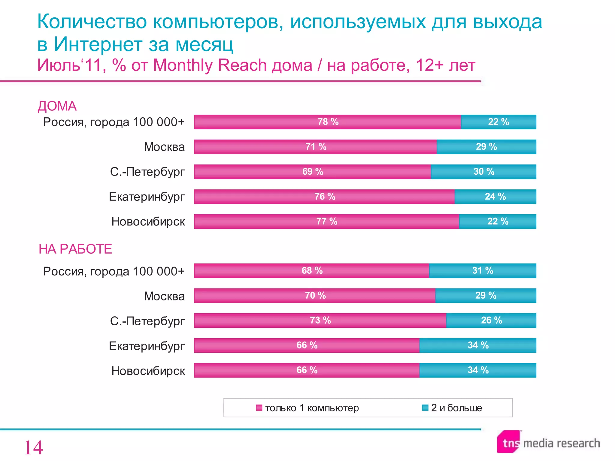 Количество компьютеров, используемых для выхода  в Интернет за месяц  Июль‘11, % от  Monthly Reach  дома / на работе, 12+ лет 
