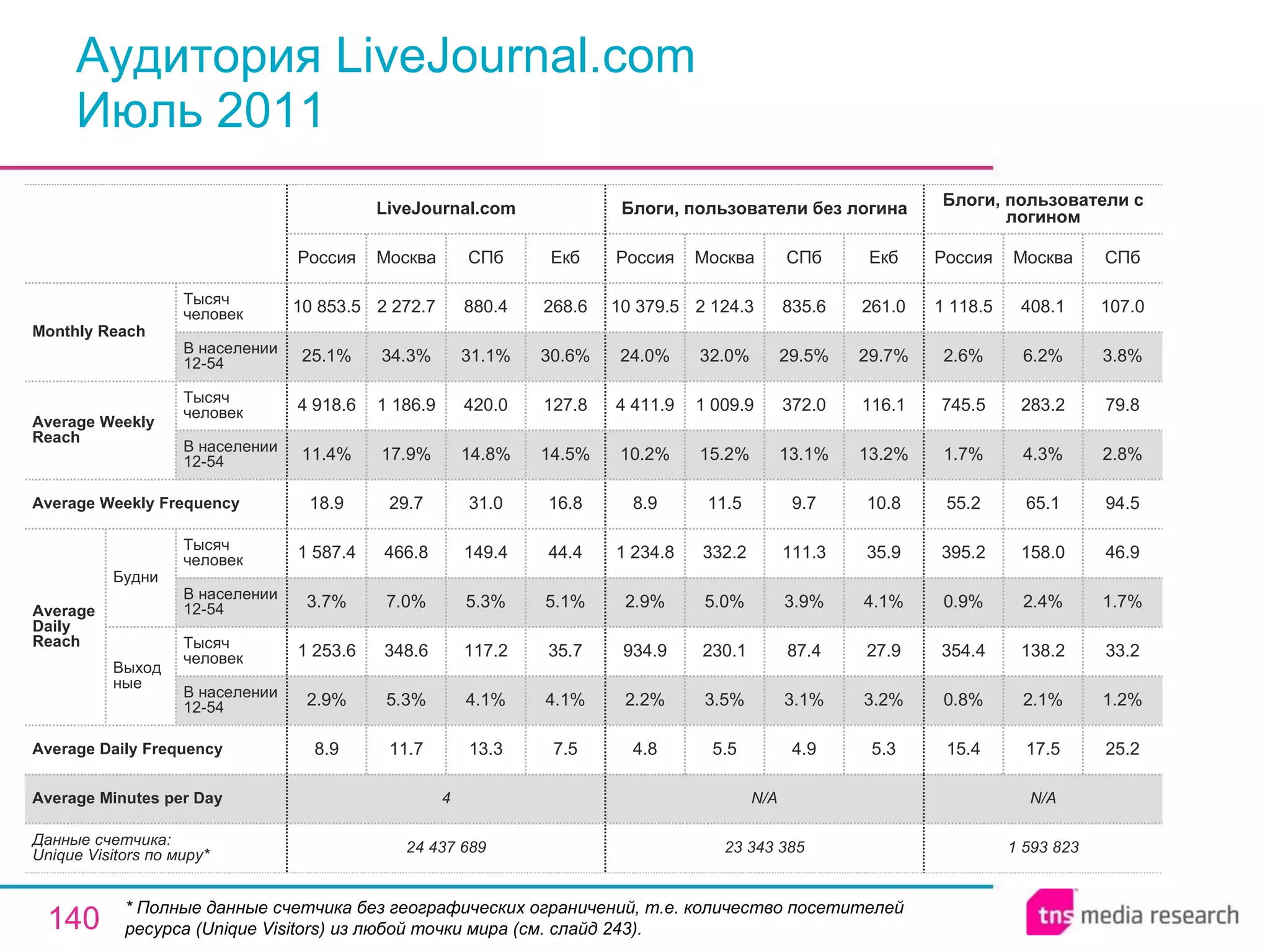 Аудитория LiveJournal.com Июль 2011 * Полные данные счетчика без географических ограничений, т.е. количество посетителей ресурса ( Unique Visitors ) из любой точки мира (см. слайд 243). 1 593 823 N/A 15.4 0.8% 354.4 0.9% 395.2 55.2 1.7% 745.5 2.6% 1 118.5 Россия Блоги, пользователи с логином 17.5 2.1% 138.2 2.4% 158.0 65.1 4.3% 283.2 6.2% 408.1 Москва 25.2 1.2% 33.2 1.7% 46.9 94.5 2.8% 79.8 3.8% 107.0 СПб N/A 4 Average Minutes per Day 23 343 385 4.8 2.2% 934.9 2.9% 1 234.8 8.9 10.2% 4 411.9 24.0% 10 379.5 Россия Блоги, пользователи без логина 5.5 3.5% 230.1 5.0% 332.2 11.5 15.2% 1 009.9 32.0% 2 124.3 Москва 4.9 3.1% 87.4 3.9% 111.3 9.7 13.1% 372.0 29.5% 835.6 СПб 5.3 3.2% 27.9 4.1% 35.9 10.8 13.2% 116.1 29.7% 261.0 Екб 13.3 4.1% 117.2 5.3% 149.4 31.0 14.8% 420.0 31.1% 880.4 СПб 24 437 689 8.9 2.9% 1 253.6 3.7% 1 587.4 18.9 11.4% 4 918.6 25.1% 10 853.5 Россия LiveJournal.com 11.7 5.3% 348.6 7.0% 466.8 29.7 17.9% 1 186.9 34.3% 2 272.7 Москва 7.5 4.1% 35.7 5.1% 44.4 16.8 14.5% 127.8 30.6% 268.6 Екб Average Daily Frequency Average Weekly Frequency Данные счетчика:  Unique Visitors по миру* Average Daily Reach Average Weekly Reach Monthly   Reach Тысяч человек В населении 12-54 Будни В населении 12-54 Тысяч человек Выходные В населении 12-54 Тысяч человек В населении 12-54 Тысяч человек 
