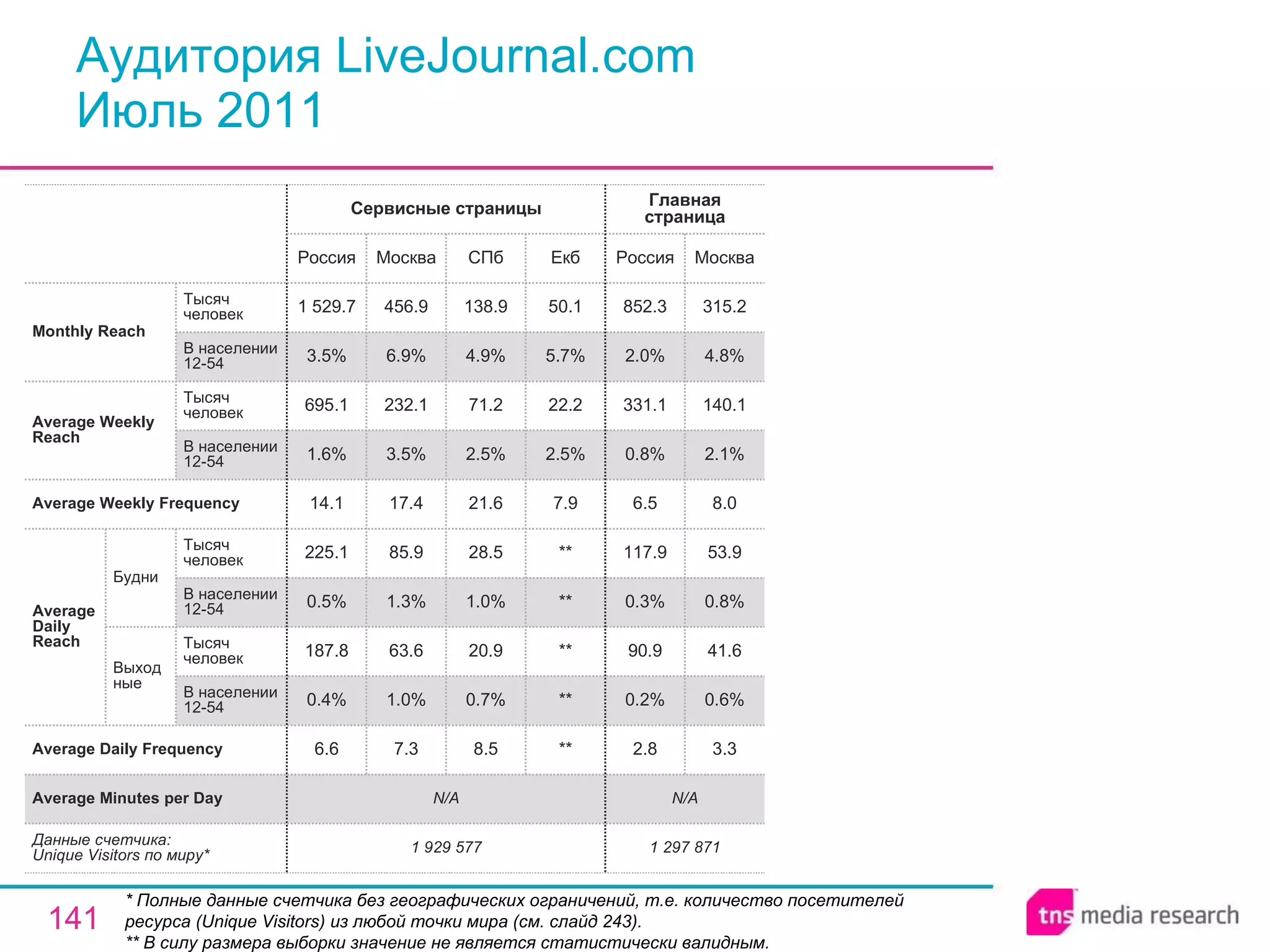 Аудитория LiveJournal.com Июль 2011 * Полные данные счетчика без географических ограничений, т.е. количество посетителей ресурса ( Unique Visitors ) из любой точки мира (см. слайд 243). ** В силу размера выборки значение не является статистически валидным. N/A N/A Average Minutes per Day 1 297 871 2.8 0.2% 90.9 0.3% 117.9 6.5 0.8% 331.1 2.0% 852.3 Россия Главная страница 3.3 0.6% 41.6 0.8% 53.9 8.0 2.1% 140.1 4.8% 315.2 Москва 1 929 577 6.6 0.4% 187.8 0.5% 225.1 14.1 1.6% 695.1 3.5% 1 529.7 Россия Сервисные страницы 7.3 1.0% 63.6 1.3% 85.9 17.4 3.5% 232.1 6.9% 456.9 Москва 8.5 0.7% 20.9 1.0% 28.5 21.6 2.5% 71.2 4.9% 138.9 СПб ** ** ** ** ** 7.9 2.5% 22.2 5.7% 50.1 Екб Average Daily Frequency Average Weekly Frequency Данные счетчика:  Unique Visitors по миру* Average Daily Reach Average Weekly Reach Monthly   Reach Тысяч человек В населении 12-54 Будни В населении 12-54 Тысяч человек Выходные В населении 12-54 Тысяч человек В населении 12-54 Тысяч человек 