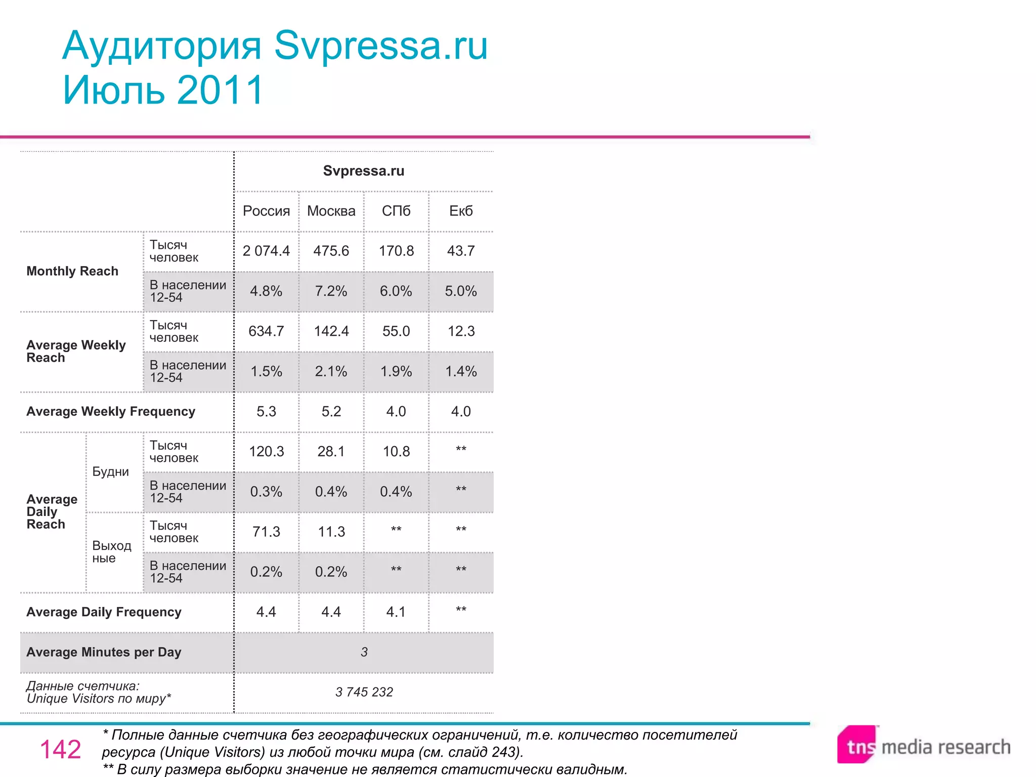 Аудитория Svpressa.ru Июль 2011 * Полные данные счетчика без географических ограничений, т.е. количество посетителей ресурса ( Unique Visitors ) из любой точки мира (см. слайд 243). ** В силу размера выборки значение не является статистически валидным. 3 Average Minutes per Day 4.1 ** ** 0.4% 10.8 4.0 1.9% 55.0 6.0% 170.8 СПб 3 745 232 4.4 0.2% 71.3 0.3% 120.3 5.3 1.5% 634.7 4.8% 2 074.4 Россия Svpressa.ru 4.4 0.2% 11.3 0.4% 28.1 5.2 2.1% 142.4 7.2% 475.6 Москва ** ** ** ** ** 4.0 1.4% 12.3 5.0% 43.7 Екб Average Daily Frequency Average Weekly Frequency Данные счетчика:  Unique Visitors по миру* Average Daily Reach Average Weekly Reach Monthly   Reach Тысяч человек В населении 12-54 Будни В населении 12-54 Тысяч человек Выходные В населении 12-54 Тысяч человек В населении 12-54 Тысяч человек 