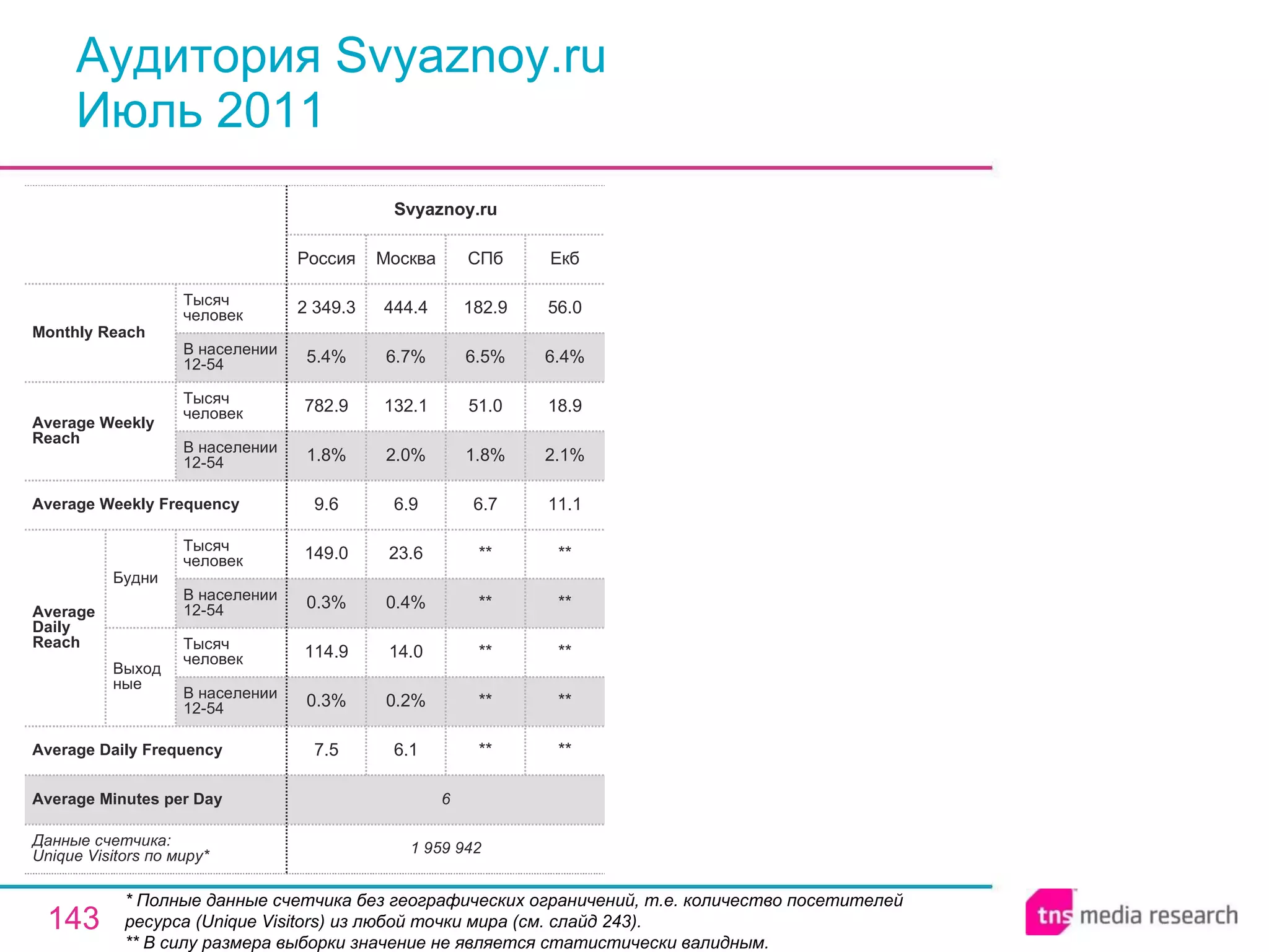 Аудитория Svyaznoy.ru Июль 2011 * Полные данные счетчика без географических ограничений, т.е. количество посетителей ресурса ( Unique Visitors ) из любой точки мира (см. слайд 243). ** В силу размера выборки значение не является статистически валидным. 6 Average Minutes per Day ** ** ** ** ** 6.7 1.8% 51.0 6.5% 182.9 СПб 1 959 942 7.5 0.3% 114.9 0.3% 149.0 9.6 1.8% 782.9 5.4% 2 349.3 Россия Svyaznoy.ru 6.1 0.2% 14.0 0.4% 23.6 6.9 2.0% 132.1 6.7% 444.4 Москва ** ** ** ** ** 11.1 2.1% 18.9 6.4% 56.0 Екб Average Daily Frequency Average Weekly Frequency Данные счетчика:  Unique Visitors по миру* Average Daily Reach Average Weekly Reach Monthly   Reach Тысяч человек В населении 12-54 Будни В населении 12-54 Тысяч человек Выходные В населении 12-54 Тысяч человек В населении 12-54 Тысяч человек 