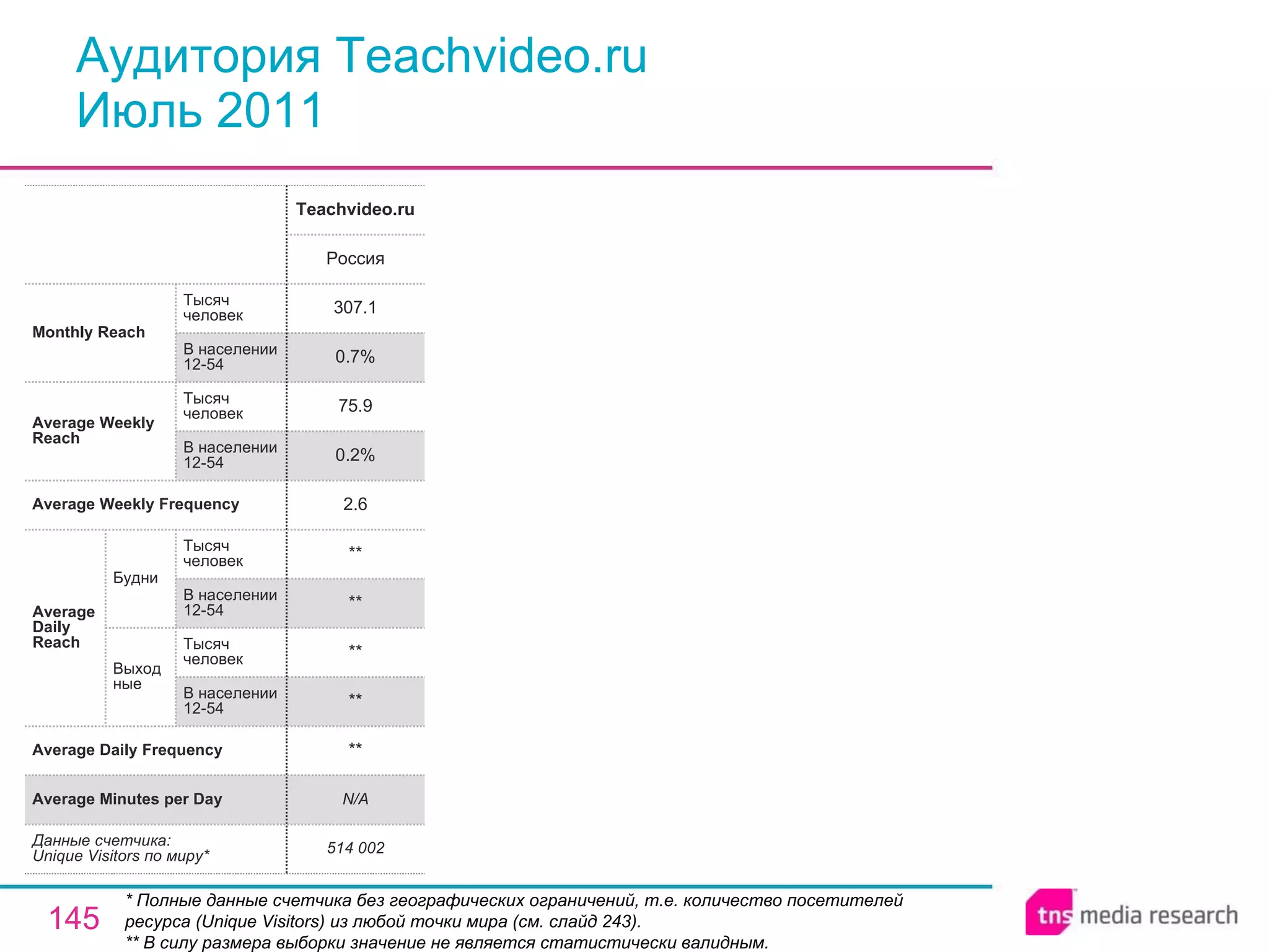 Аудитория Teachvideo.ru Июль 2011 * Полные данные счетчика без географических ограничений, т.е. количество посетителей ресурса ( Unique Visitors ) из любой точки мира (см. слайд 243). ** В силу размера выборки значение не является статистически валидным. N/A Average Minutes per Day 514 002 ** ** ** ** ** 2.6 0.2% 75.9 0.7% 307.1 Россия Teachvideo.ru Average Daily Frequency Average Weekly Frequency Данные счетчика:  Unique Visitors по миру* Average Daily Reach Average Weekly Reach Monthly   Reach Тысяч человек В населении 12-54 Будни В населении 12-54 Тысяч человек Выходные В населении 12-54 Тысяч человек В населении 12-54 Тысяч человек 