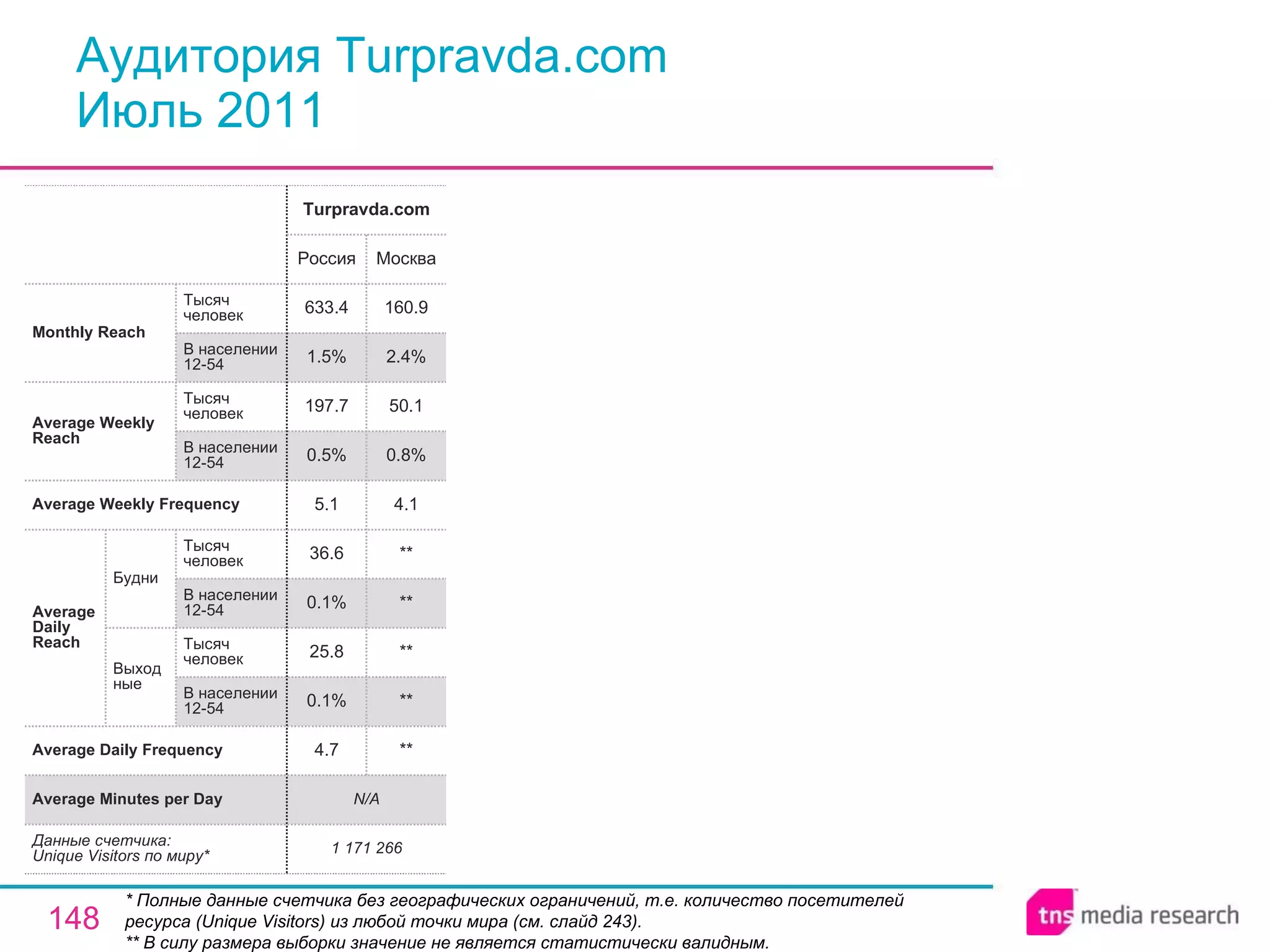 Аудитория Turpravda.com Июль 2011 * Полные данные счетчика без географических ограничений, т.е. количество посетителей ресурса ( Unique Visitors ) из любой точки мира (см. слайд 243). ** В силу размера выборки значение не является статистически валидным. N/A Average Minutes per Day 1 171 266 4.7 0.1% 25.8 0.1% 36.6 5.1 0.5% 197.7 1.5% 633.4 Россия Turpravda.com ** ** ** ** ** 4.1 0.8% 50.1 2.4% 160.9 Москва Average Daily Frequency Average Weekly Frequency Данные счетчика:  Unique Visitors по миру* Average Daily Reach Average Weekly Reach Monthly   Reach Тысяч человек В населении 12-54 Будни В населении 12-54 Тысяч человек Выходные В населении 12-54 Тысяч человек В населении 12-54 Тысяч человек 