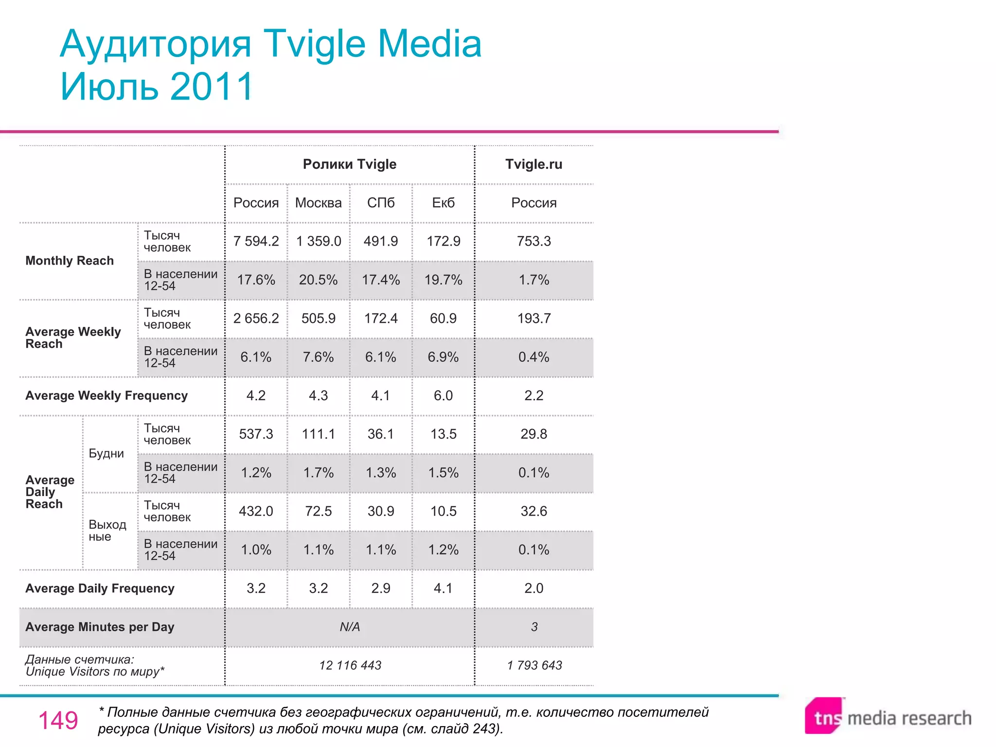 Аудитория Tvigle Media Июль 2011 * Полные данные счетчика без географических ограничений, т.е. количество посетителей ресурса ( Unique Visitors ) из любой точки мира (см. слайд 243). 3 N/A Average Minutes per Day 1 793 643 2.0 0.1% 32.6 0.1% 29.8 2.2 0.4% 193.7 1.7% 753.3 Россия Tvigle.ru 12 116 443 3.2 1.0% 432.0 1.2% 537.3 4.2 6.1% 2 656.2 17.6% 7 594.2 Россия Ролики Tvigle 3.2 1.1% 72.5 1.7% 111.1 4.3 7.6% 505.9 20.5% 1 359.0 Москва 2.9 1.1% 30.9 1.3% 36.1 4.1 6.1% 172.4 17.4% 491.9 СПб 4.1 1.2% 10.5 1.5% 13.5 6.0 6.9% 60.9 19.7% 172.9 Екб Average Daily Frequency Average Weekly Frequency Данные счетчика:  Unique Visitors по миру* Average Daily Reach Average Weekly Reach Monthly   Reach Тысяч человек В населении 12-54 Будни В населении 12-54 Тысяч человек Выходные В населении 12-54 Тысяч человек В населении 12-54 Тысяч человек 