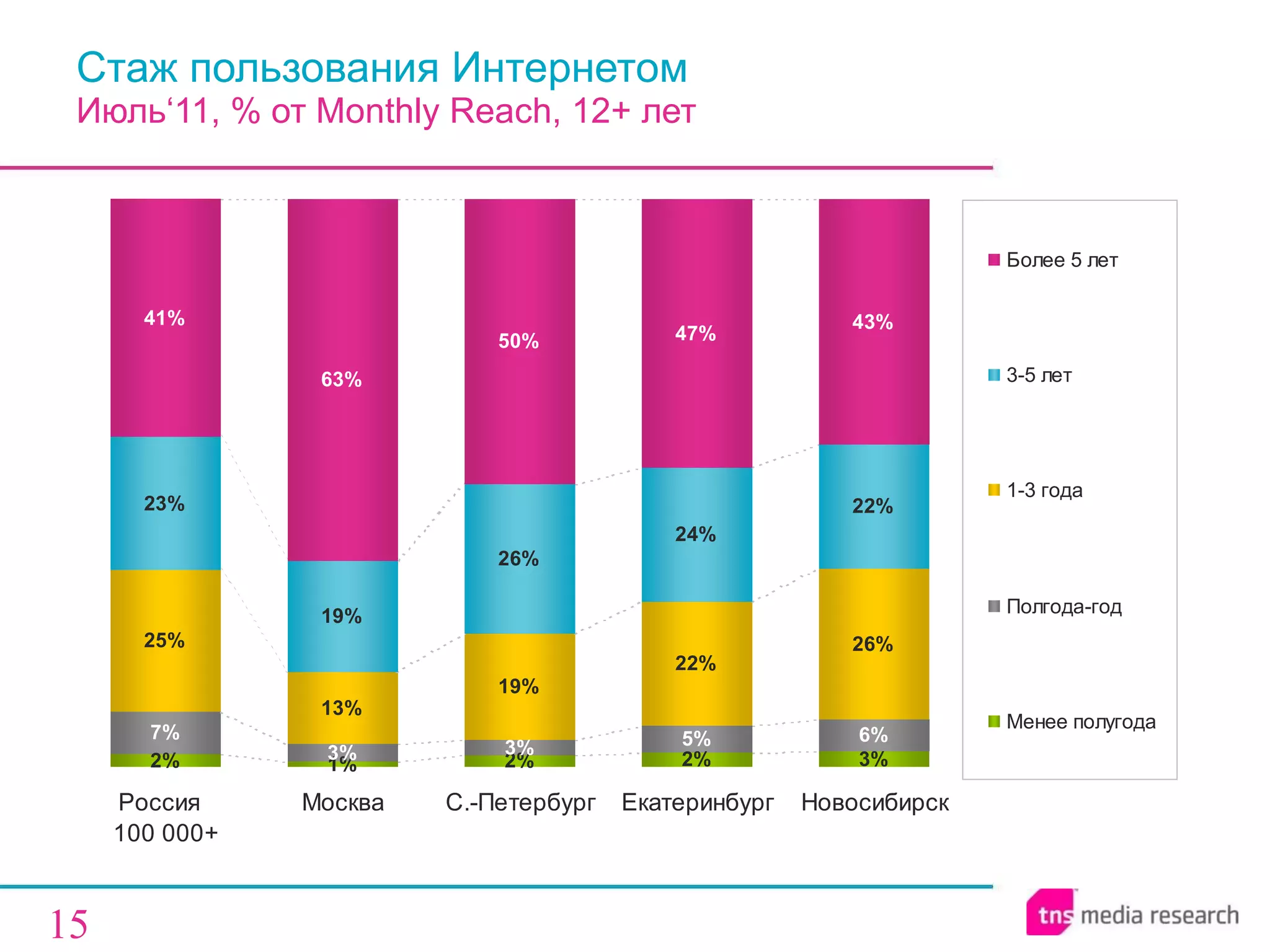 Стаж пользования Интернетом  Июль‘11, % от  Monthly Reach , 12+ лет 